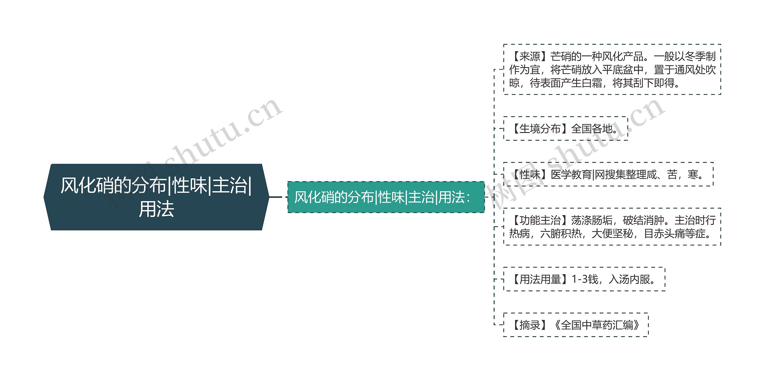 风化硝的分布|性味|主治|用法思维导图