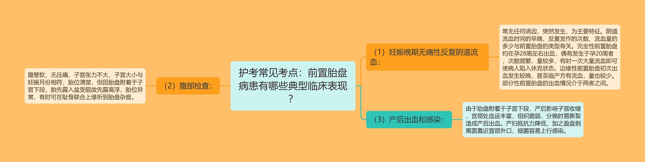 护考常见考点：前置胎盘病患有哪些典型临床表现？