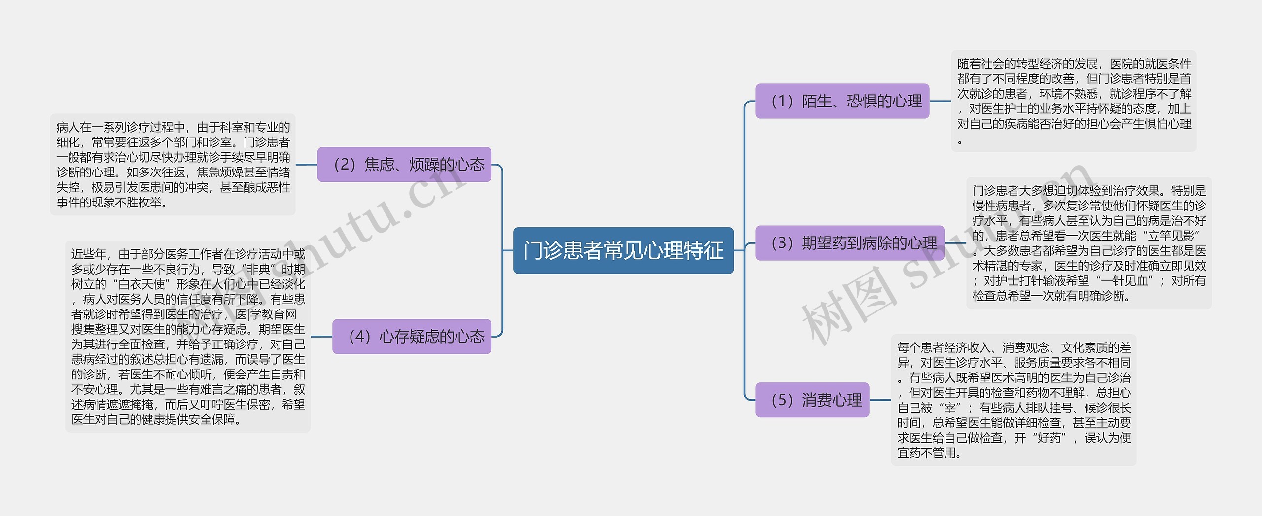 门诊患者常见心理特征思维导图