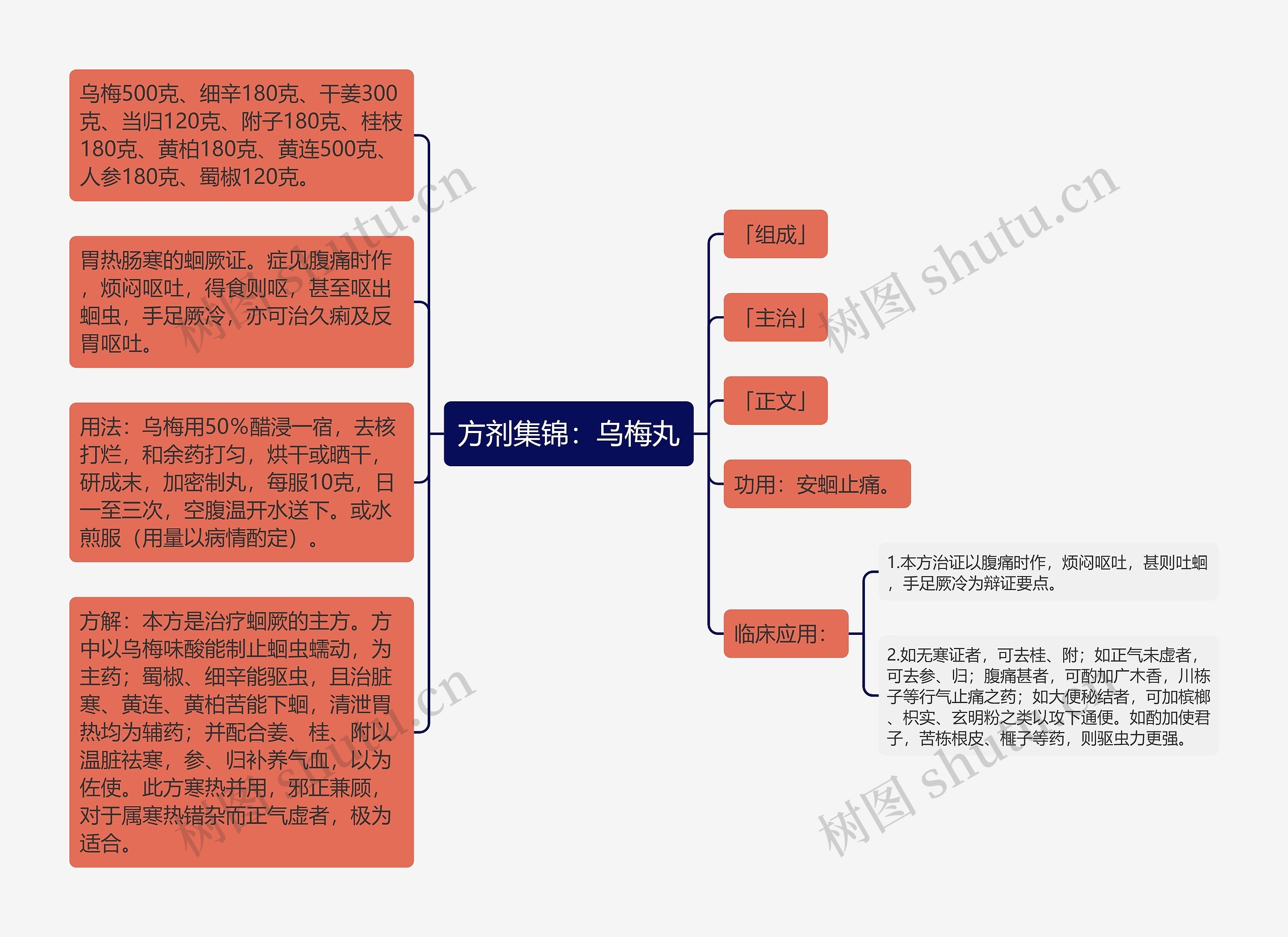 方剂集锦：乌梅丸思维导图