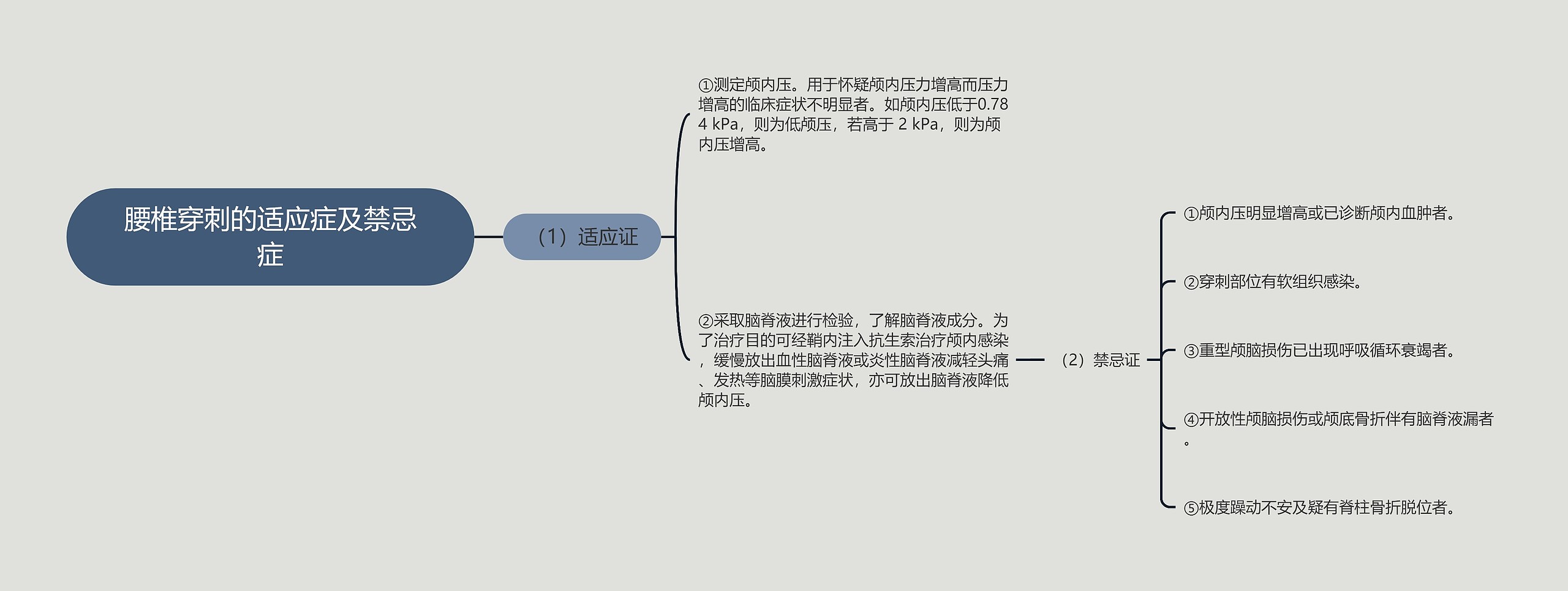 腰椎穿刺的适应症及禁忌症思维导图