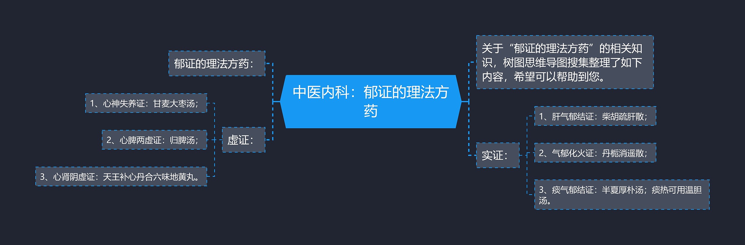 中医内科：郁证的理法方药思维导图