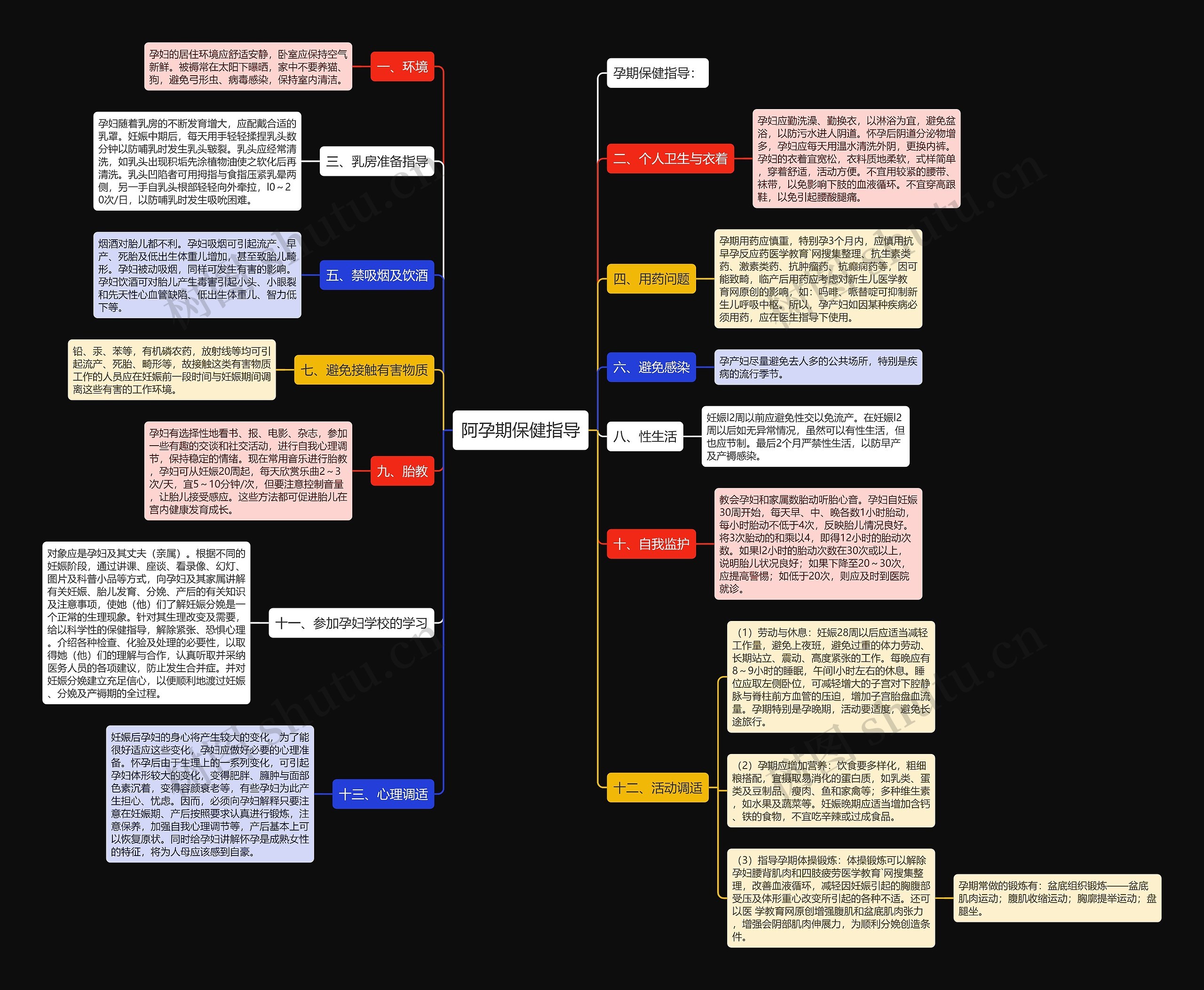 阿孕期保健指导思维导图