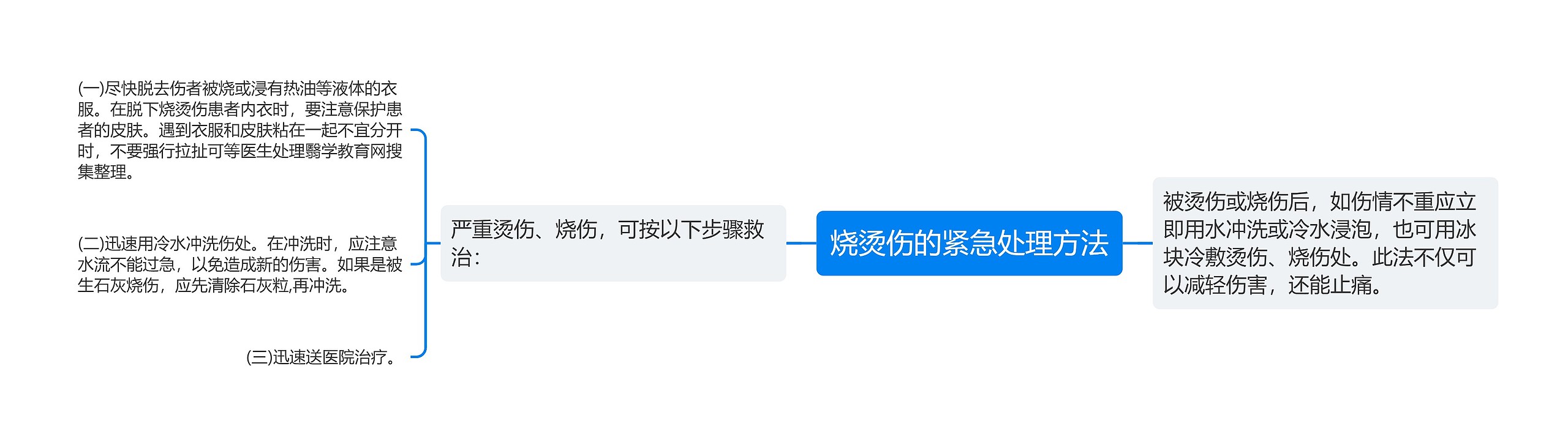 烧烫伤的紧急处理方法