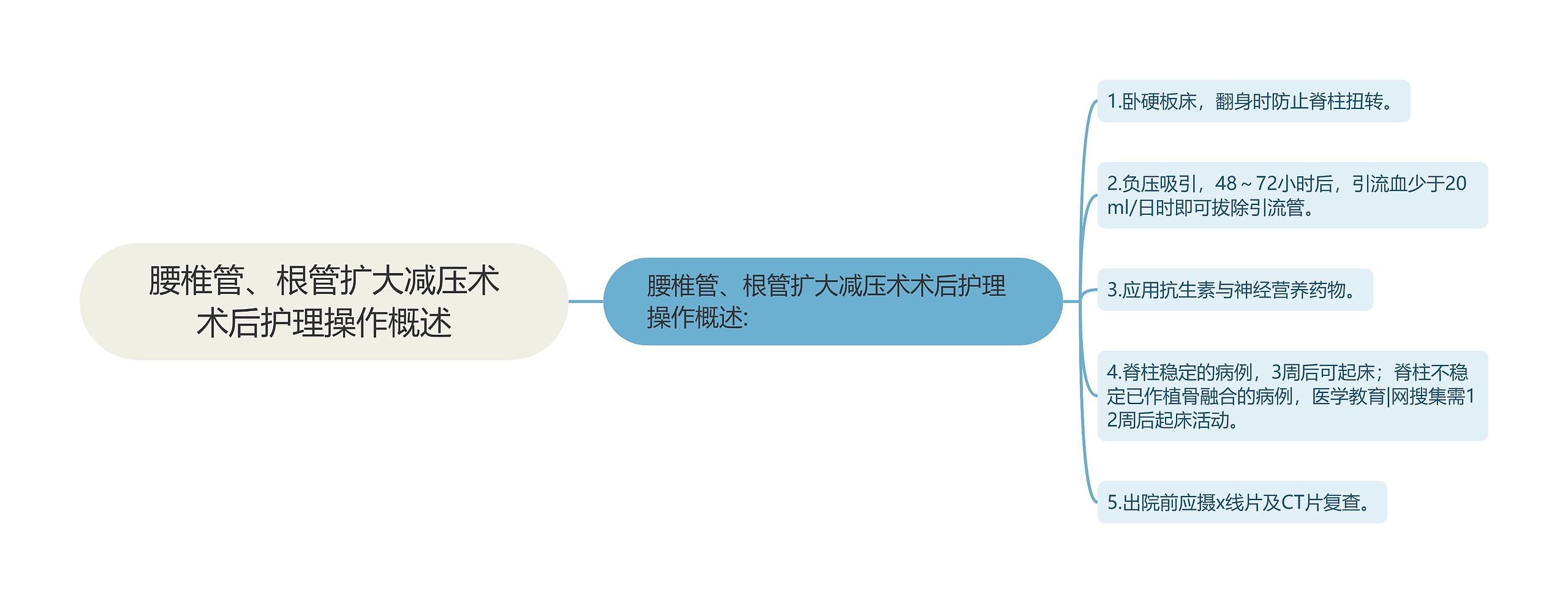 腰椎管、根管扩大减压术术后护理操作概述思维导图