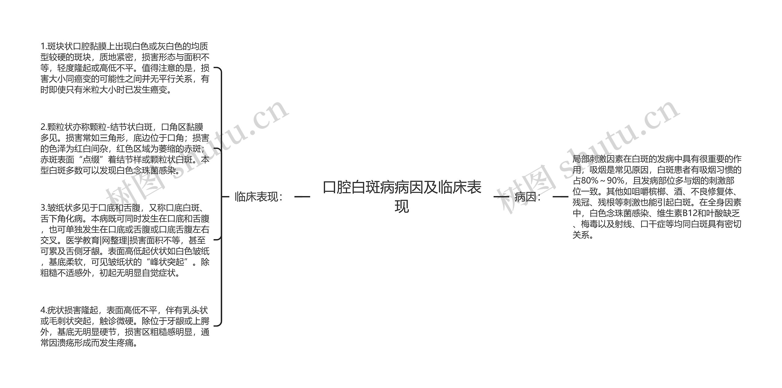 口腔白斑病病因及临床表现思维导图