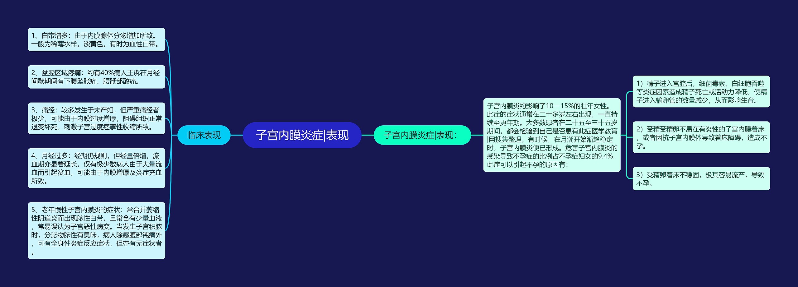 子宫内膜炎症|表现思维导图