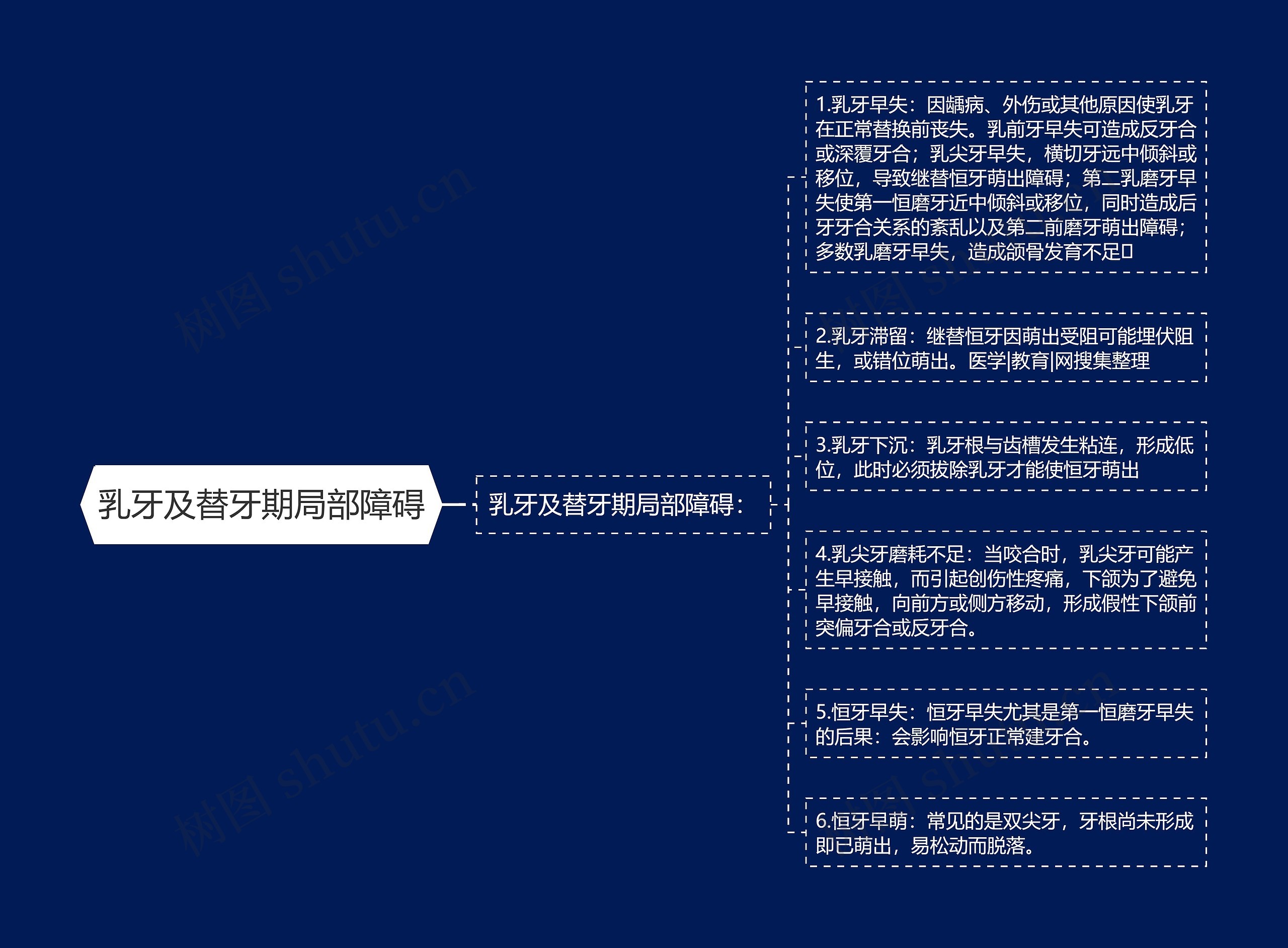 乳牙及替牙期局部障碍思维导图