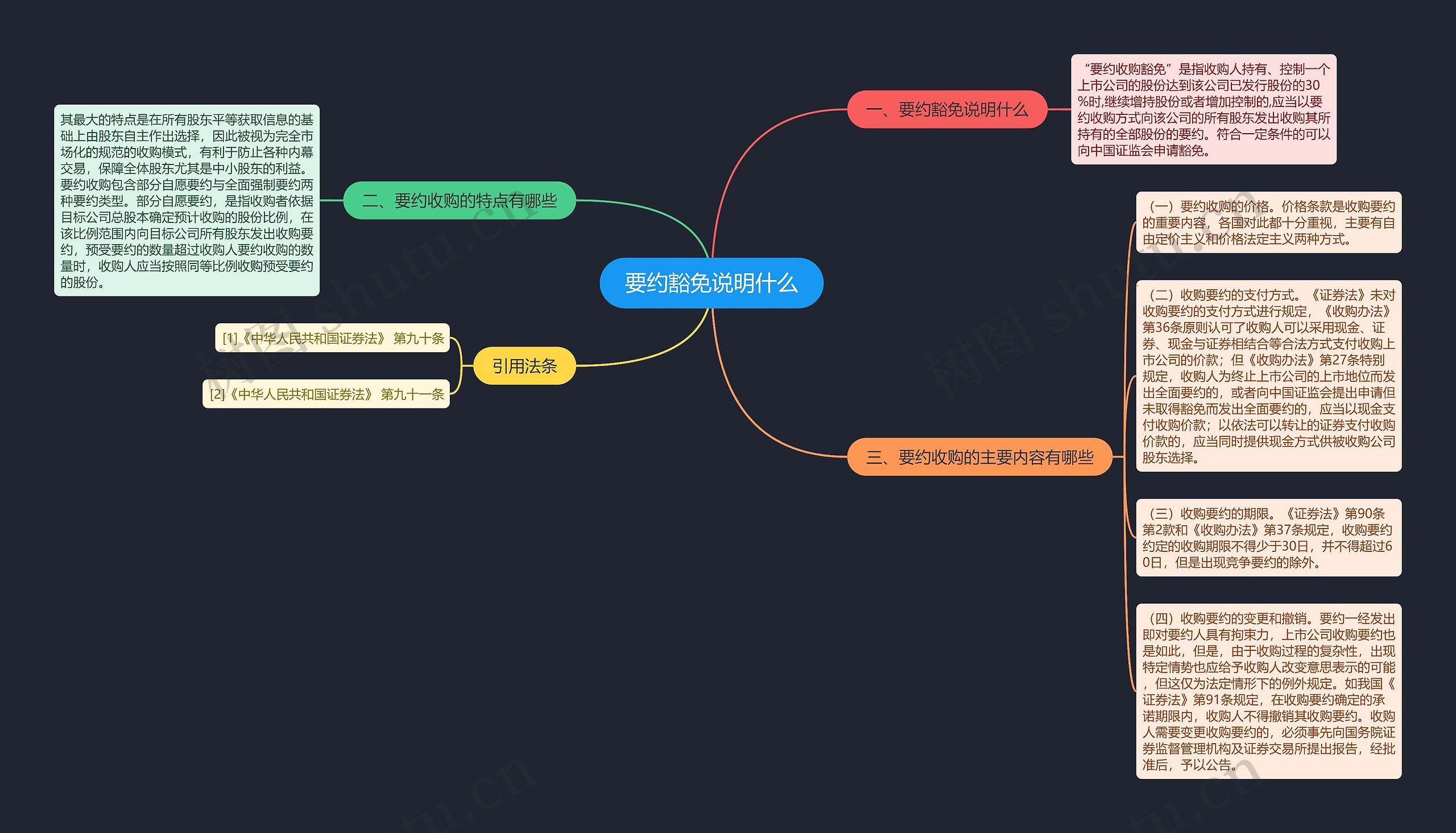 要约豁免说明什么思维导图