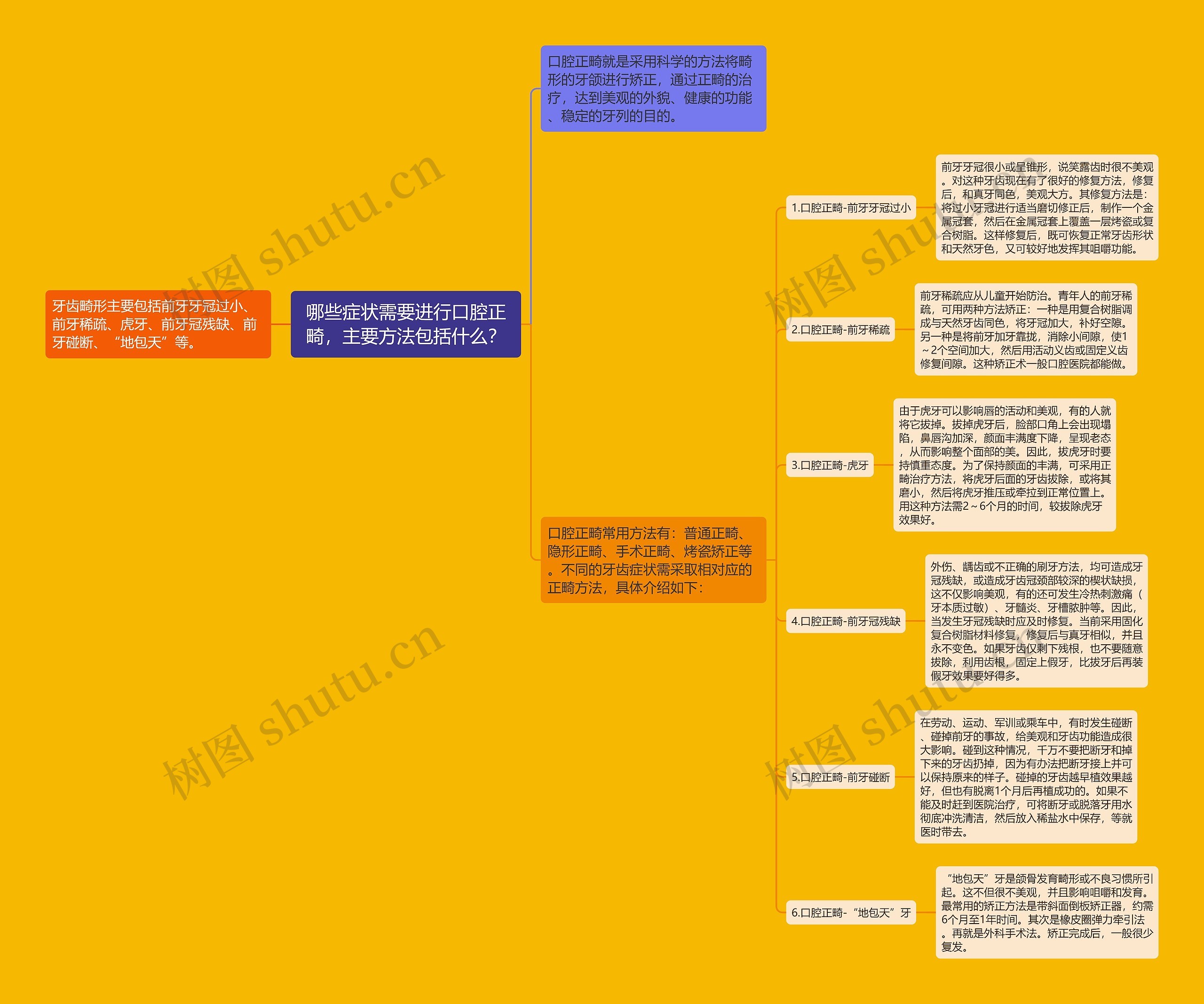 哪些症状需要进行口腔正畸，主要方法包括什么？思维导图