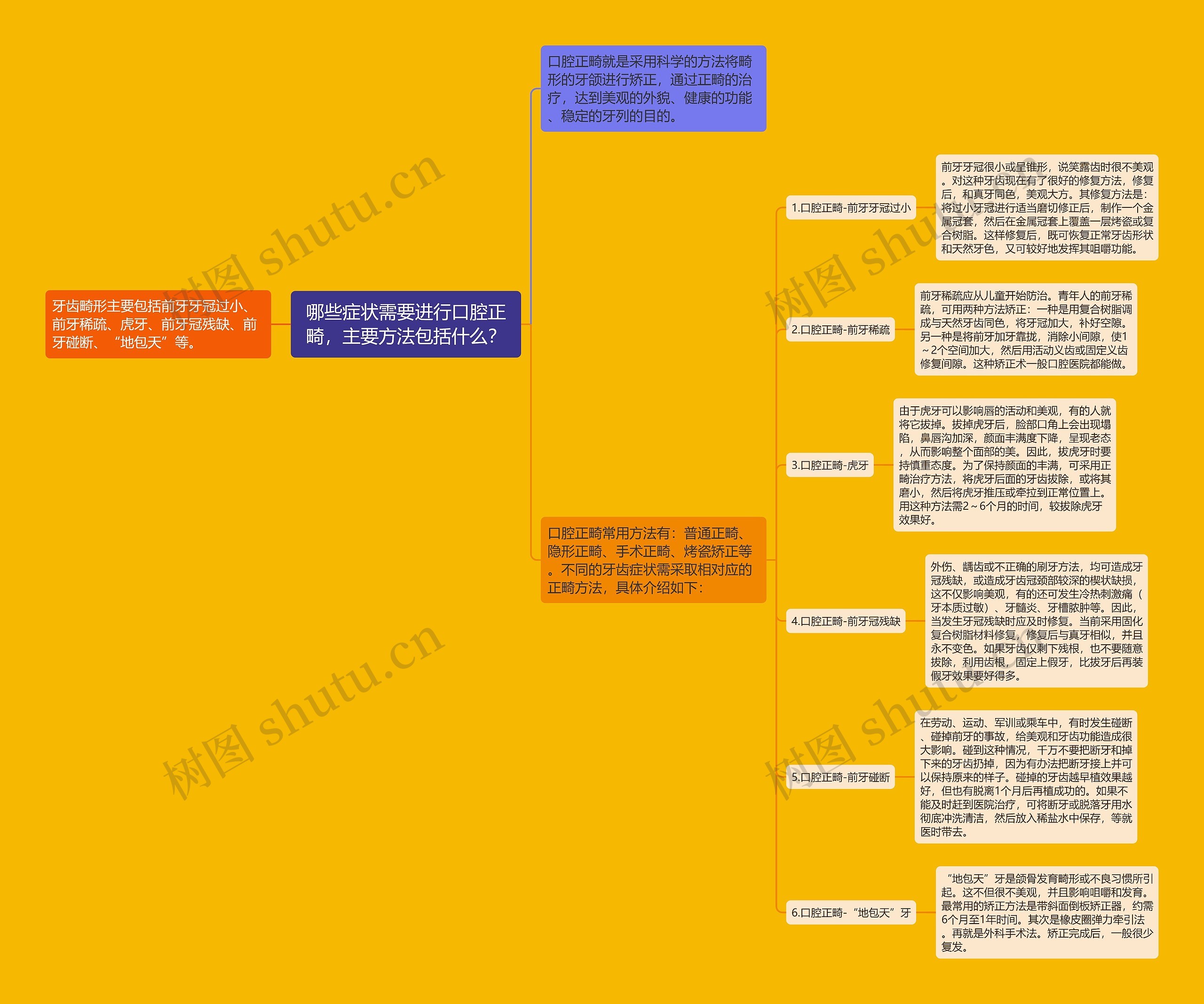 哪些症状需要进行口腔正畸,主要方法包括什么? 哪些症状需要进行口腔正畸,主要方法包括什么?