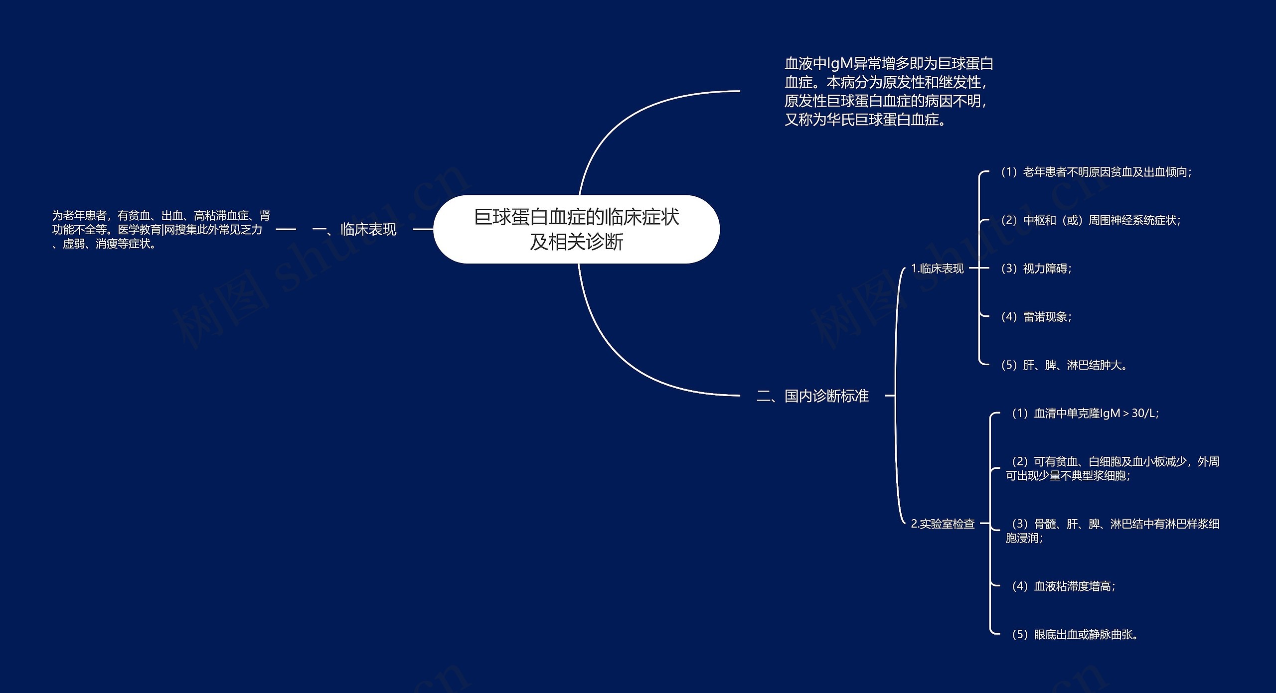 巨球蛋白血症的临床症状及相关诊断思维导图