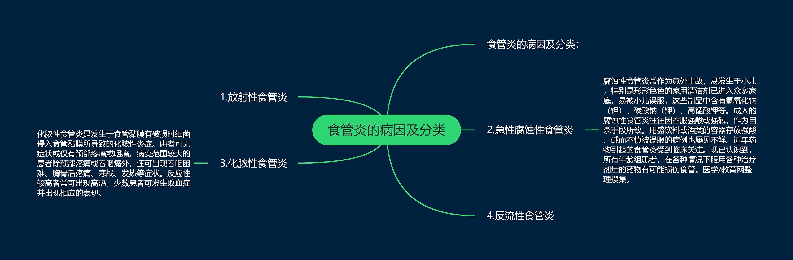 食管炎的病因及分类