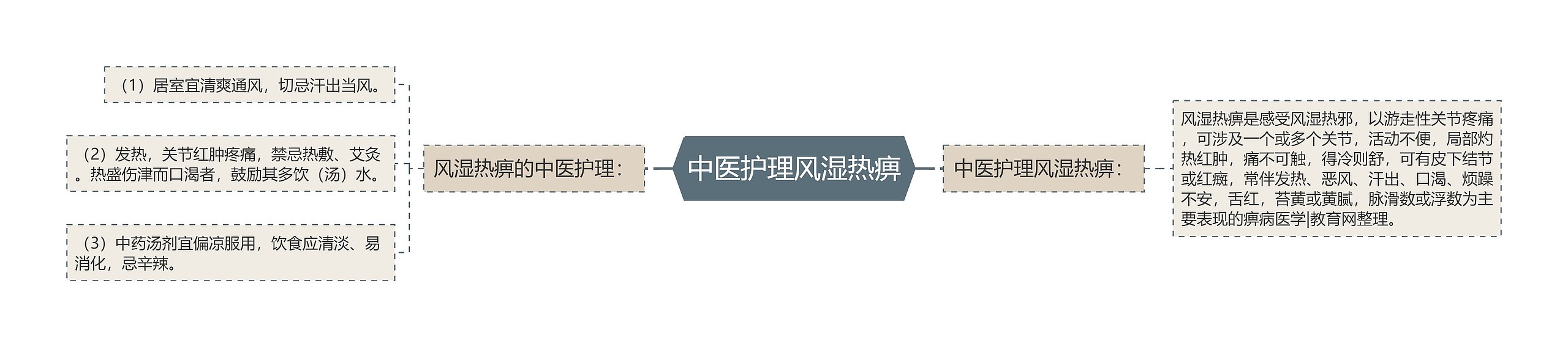 中医护理风湿热痹思维导图