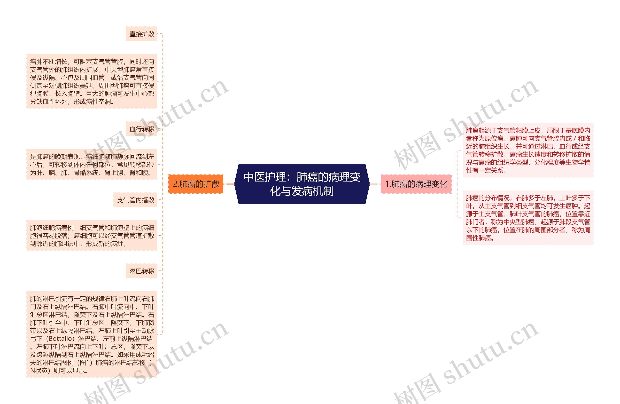 中医护理：肺癌的病理变化与发病机制