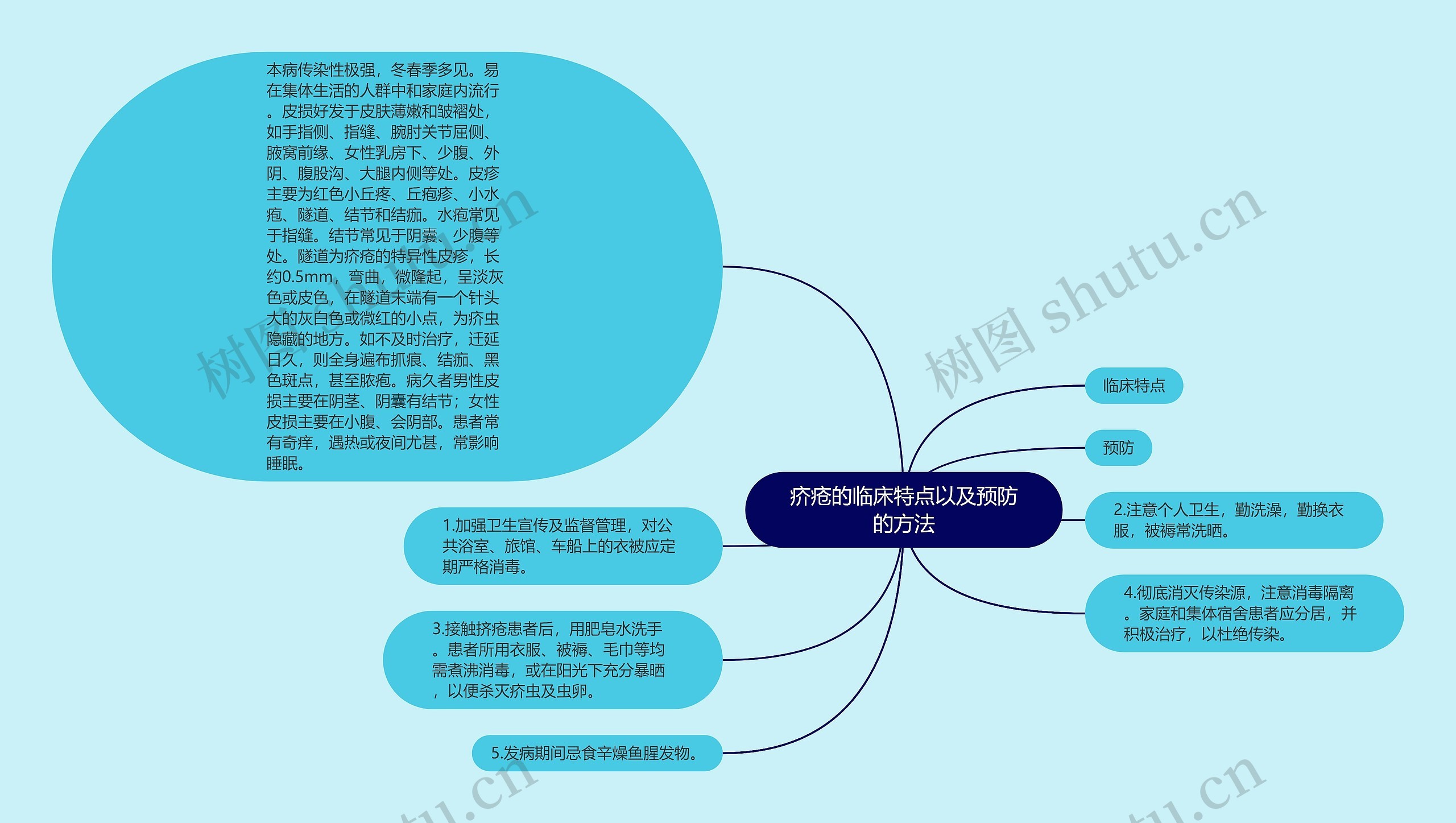 疥疮的临床特点以及预防的方法思维导图