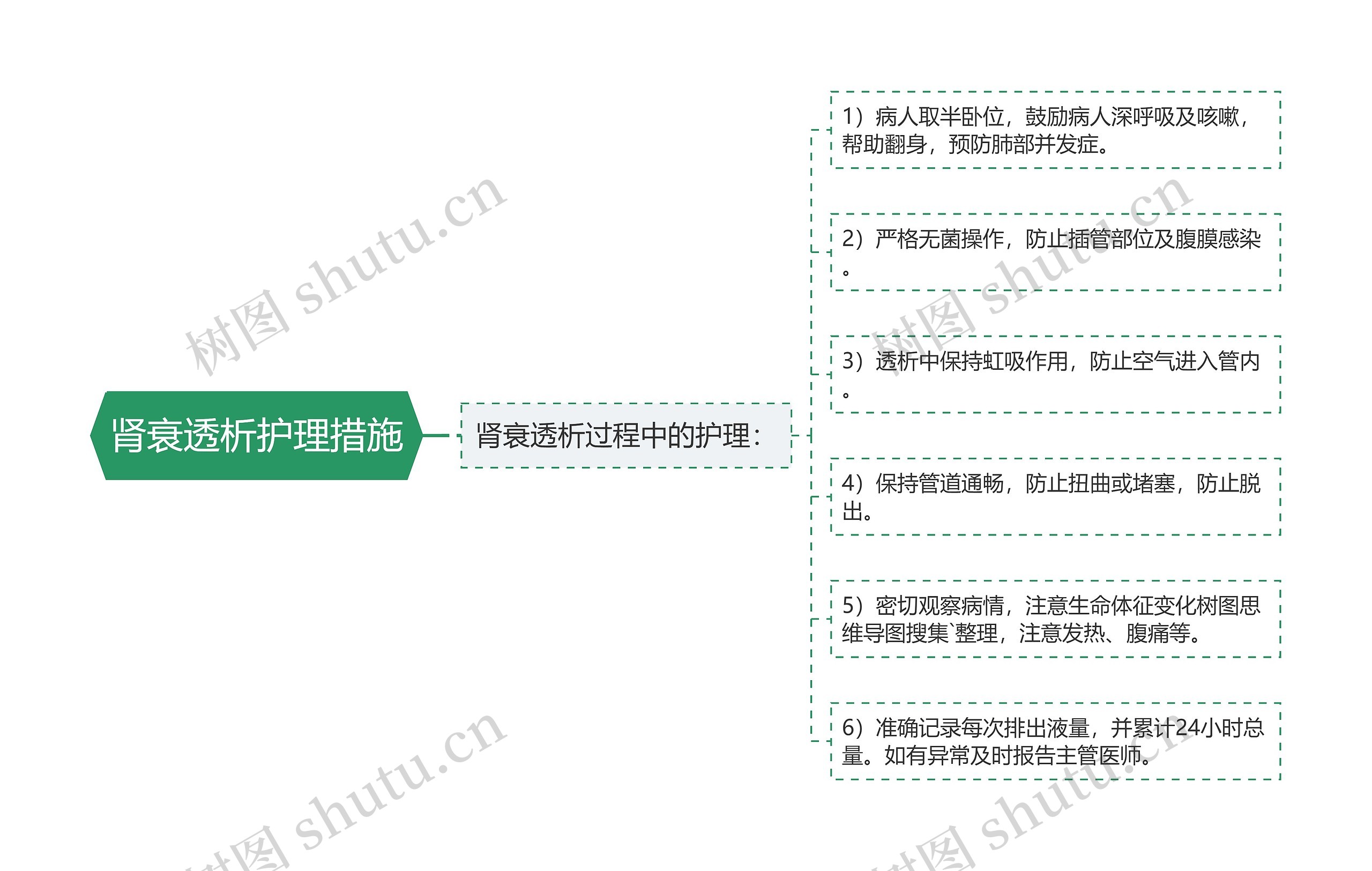 肾衰透析护理措施