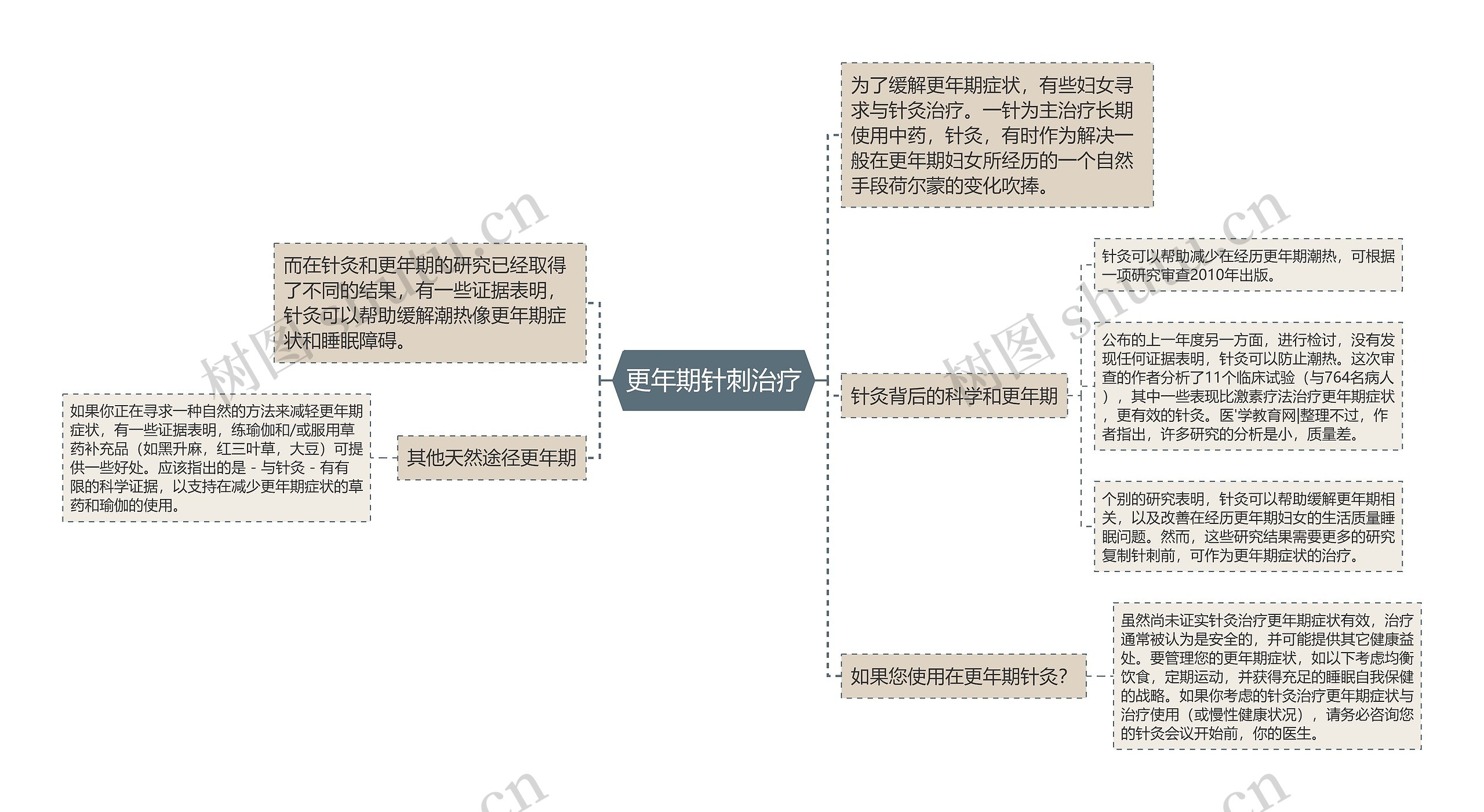 更年期针刺治疗思维导图