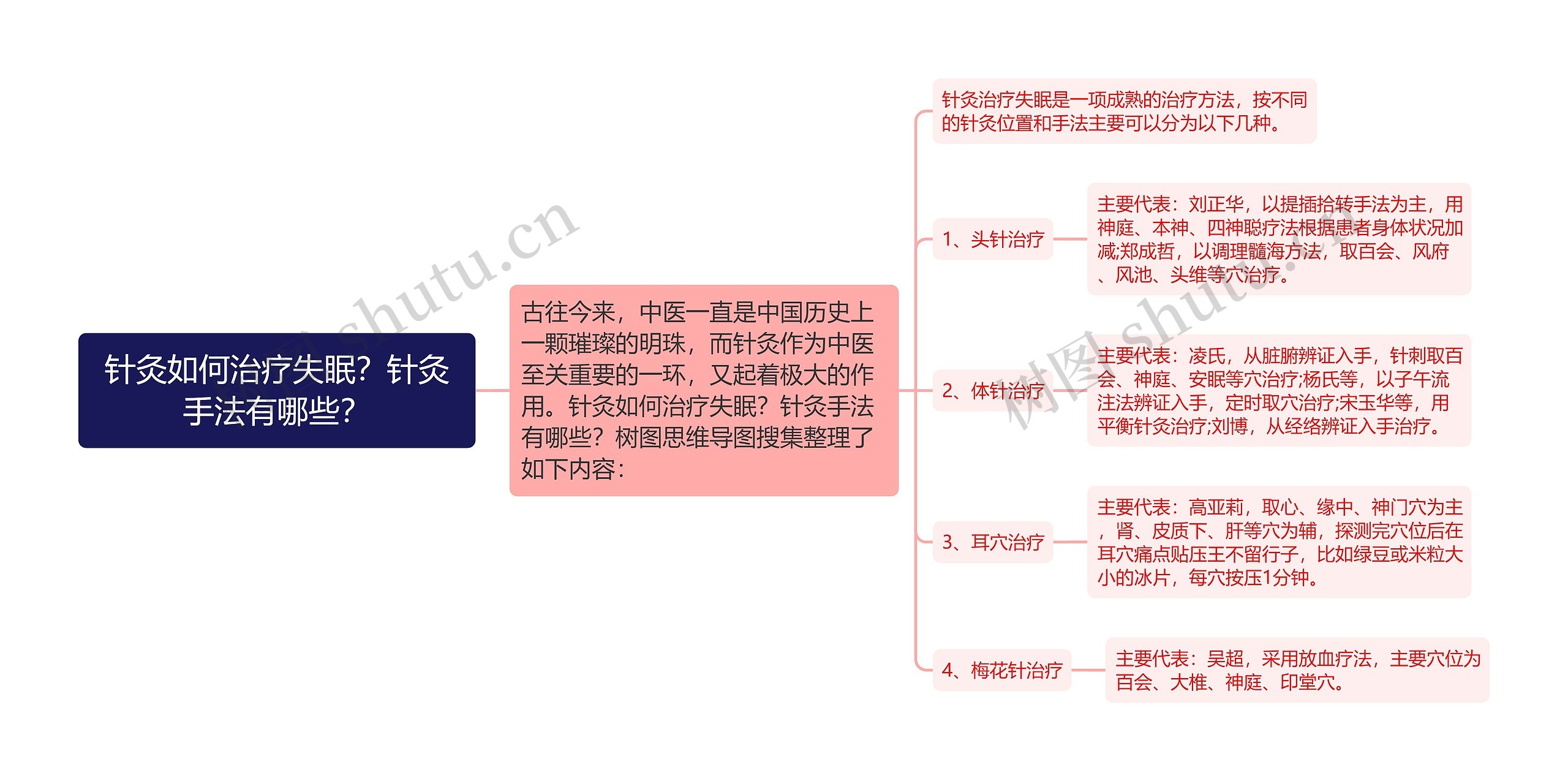 针灸如何治疗失眠？针灸手法有哪些？思维导图