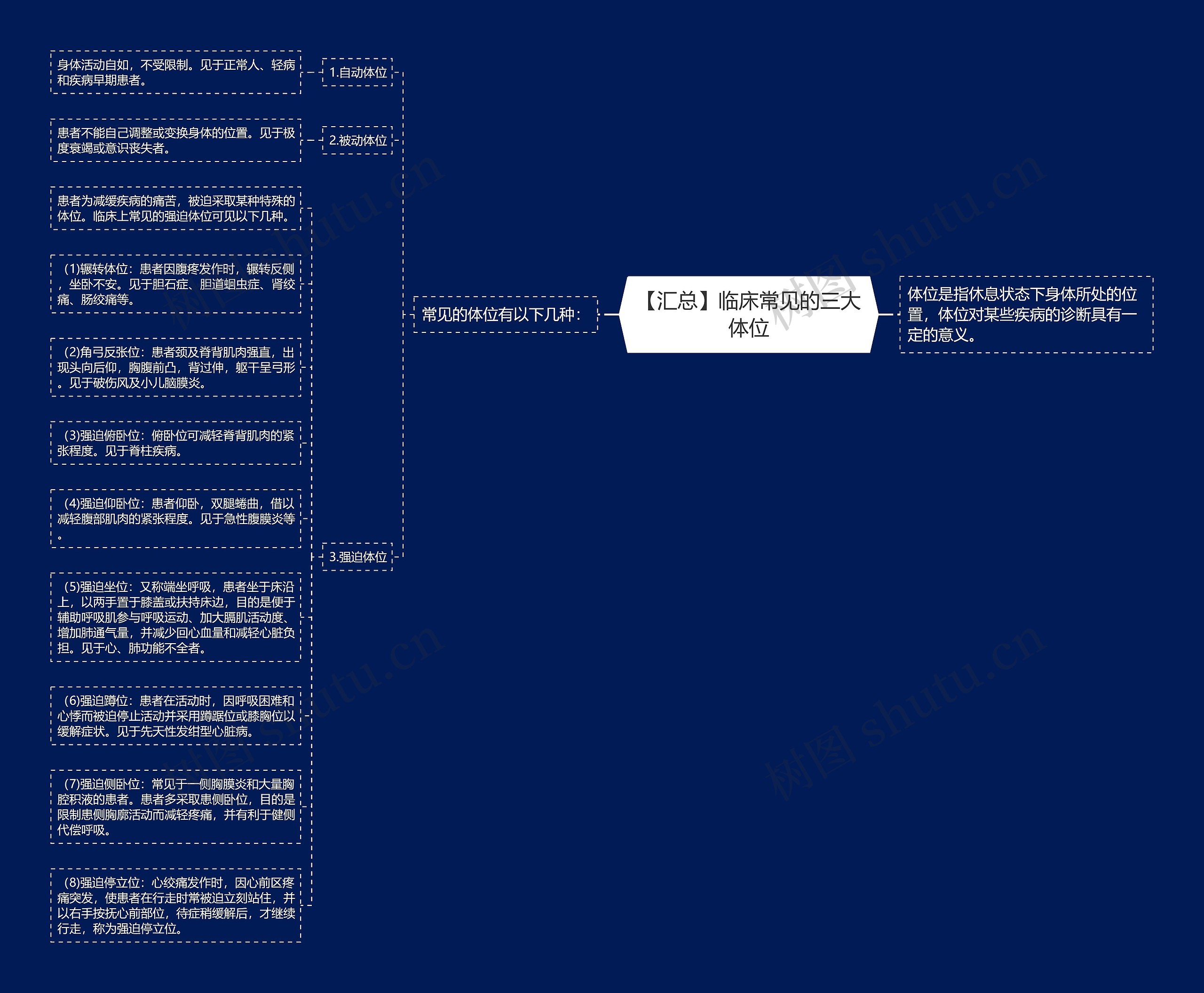 【汇总】临床常见的三大体位思维导图