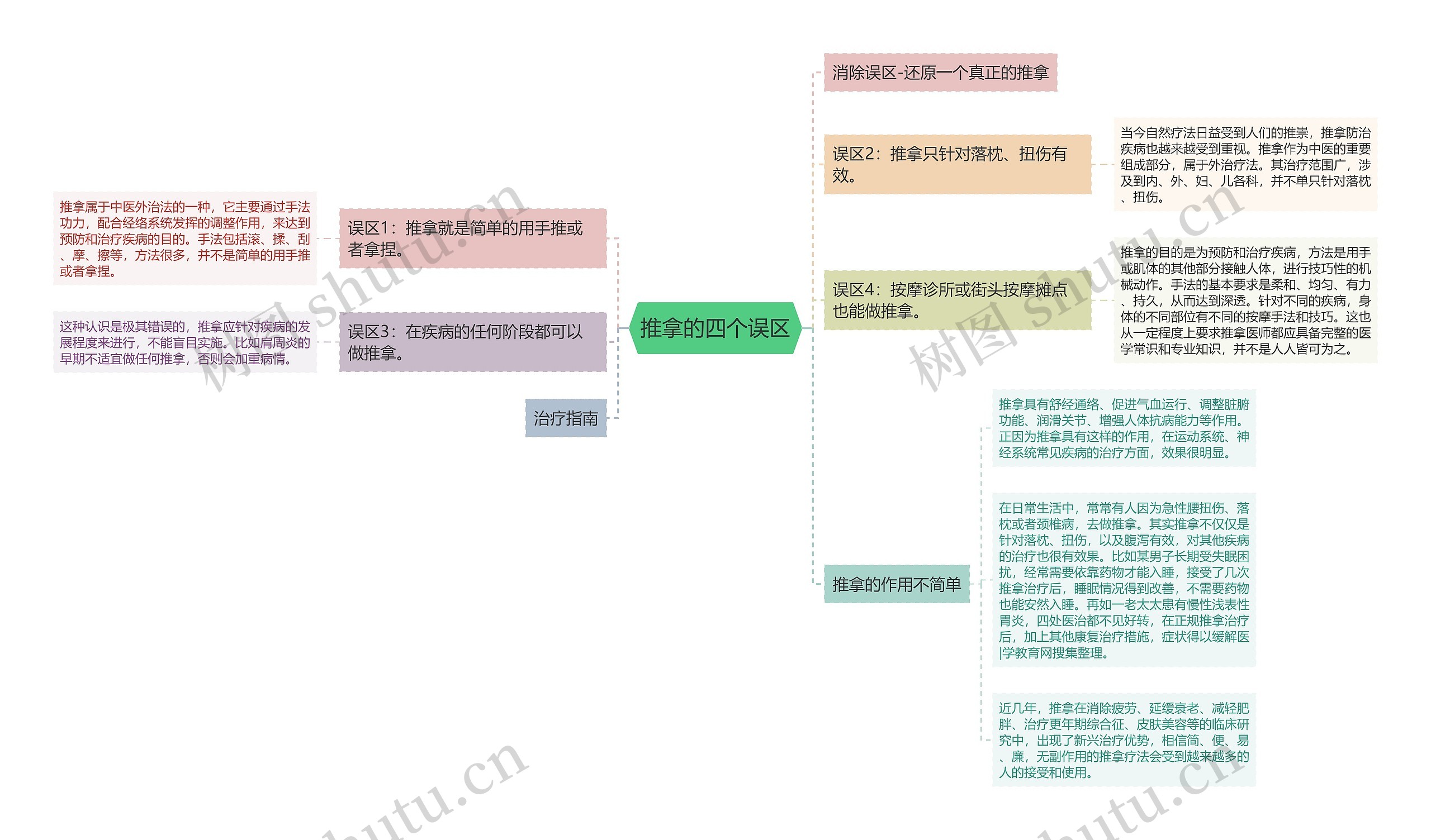 推拿的四个误区思维导图