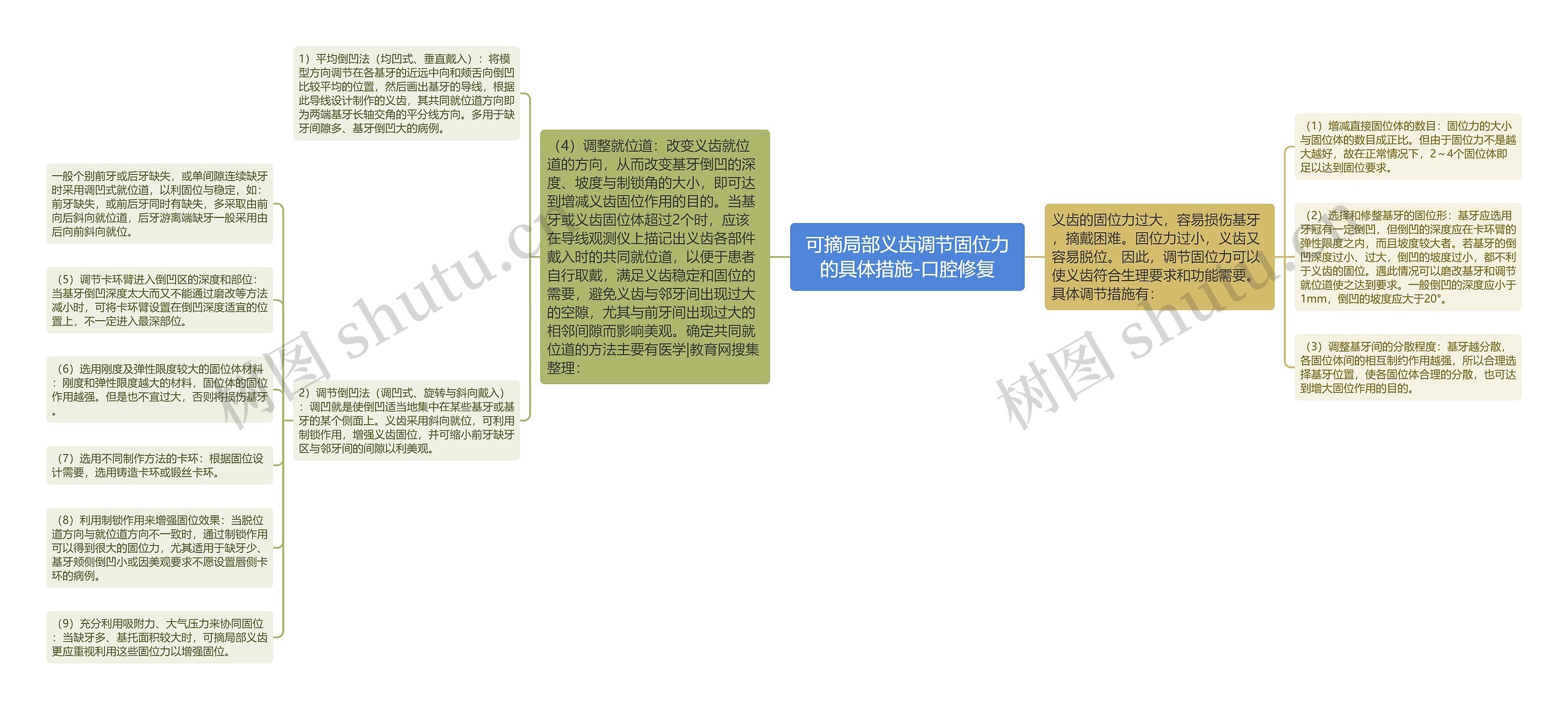 可摘局部义齿调节固位力的具体措施-口腔修复 可摘局部义齿调节固位力的具体措施-口腔修复