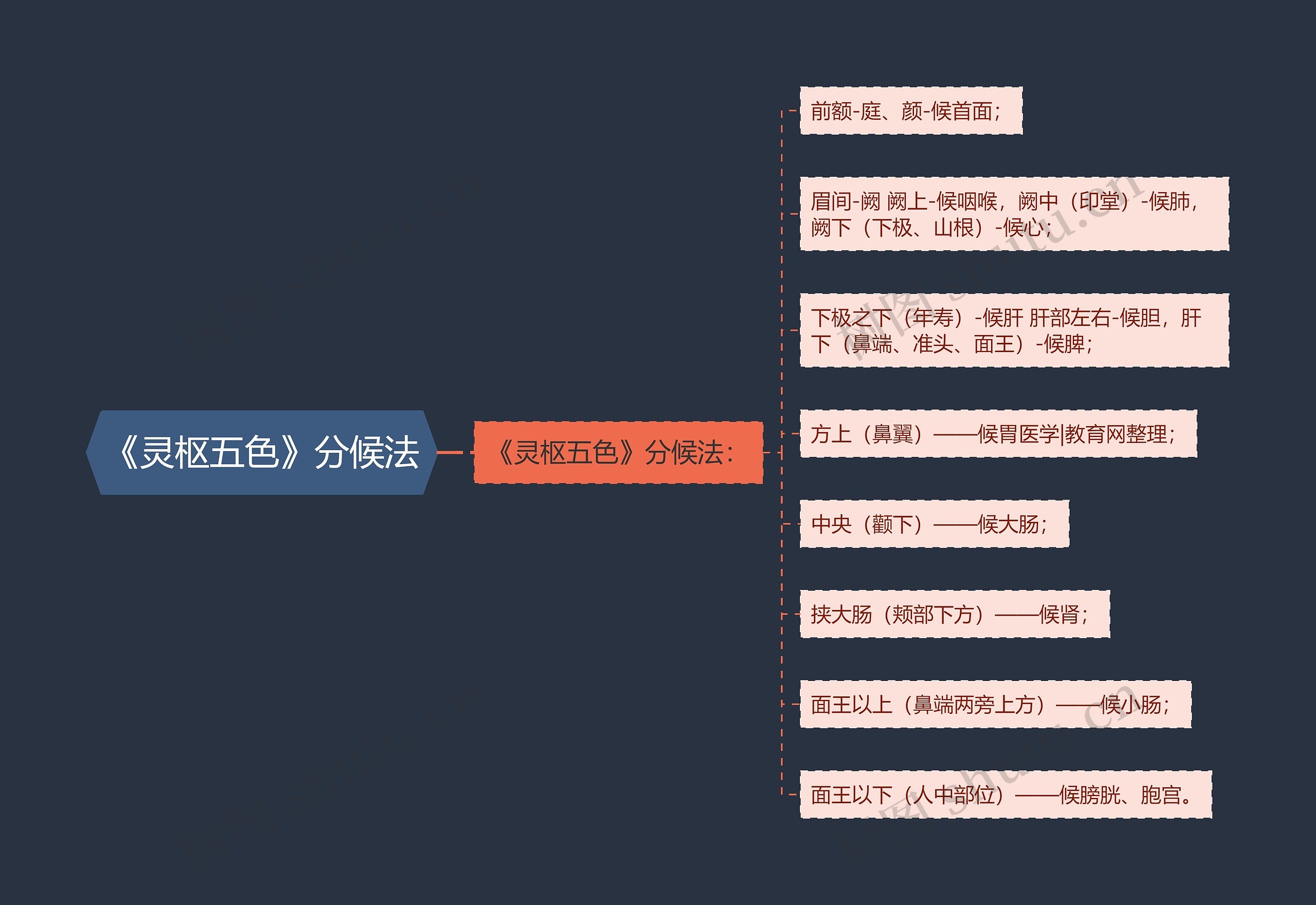 《灵枢五色》分候法思维导图