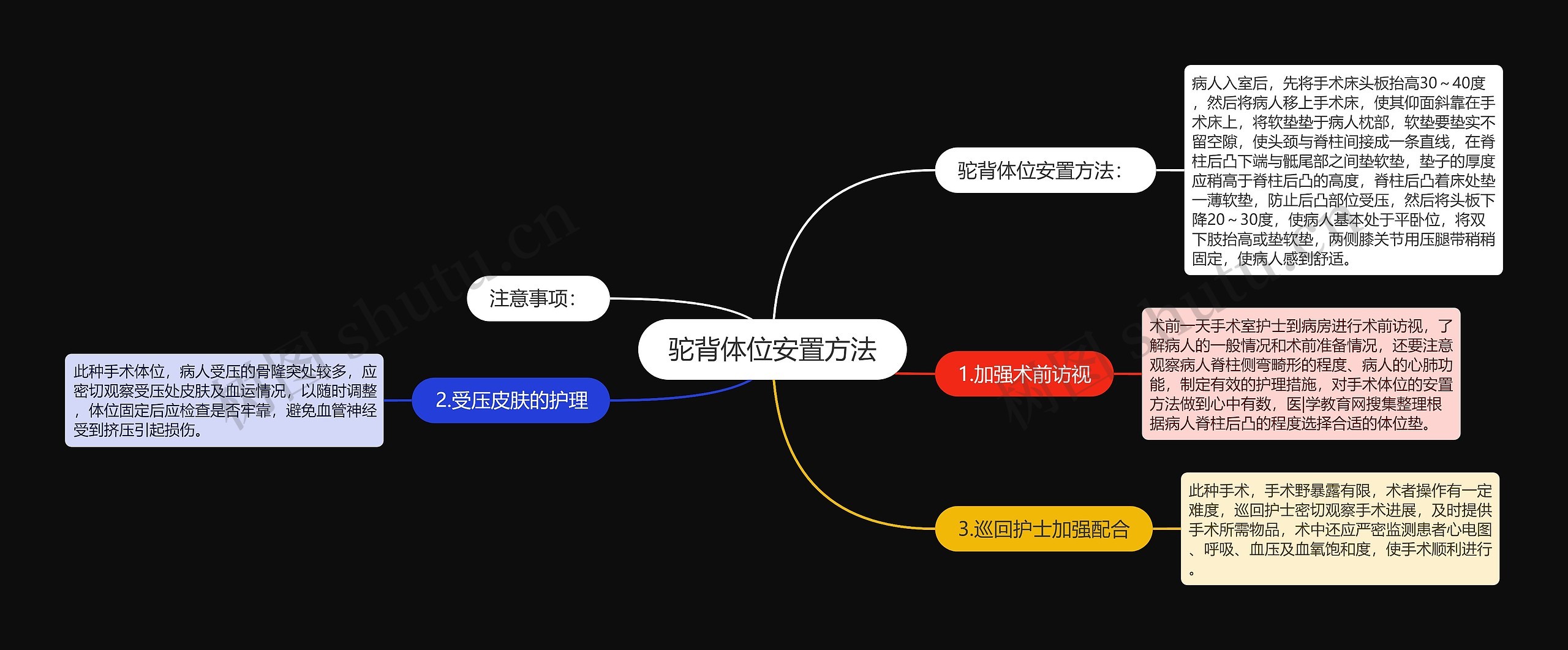 驼背体位安置方法思维导图