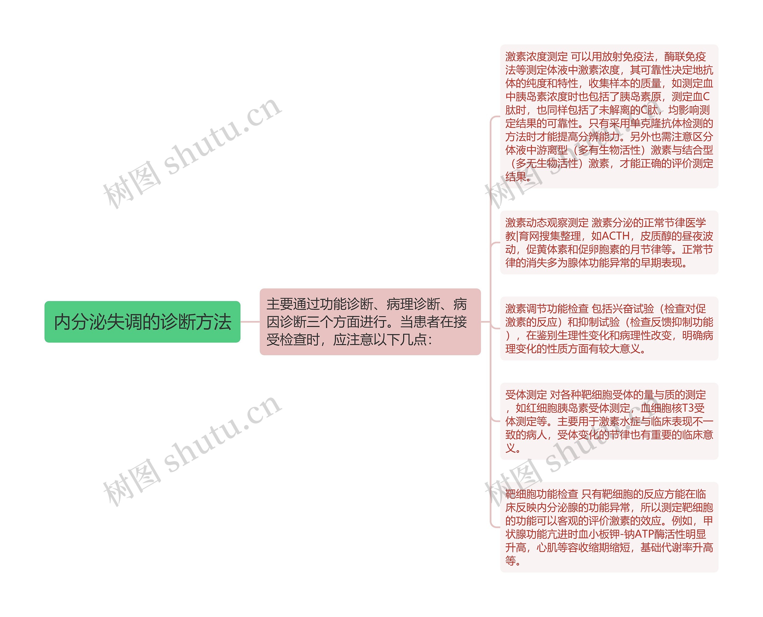 内分泌失调的诊断方法