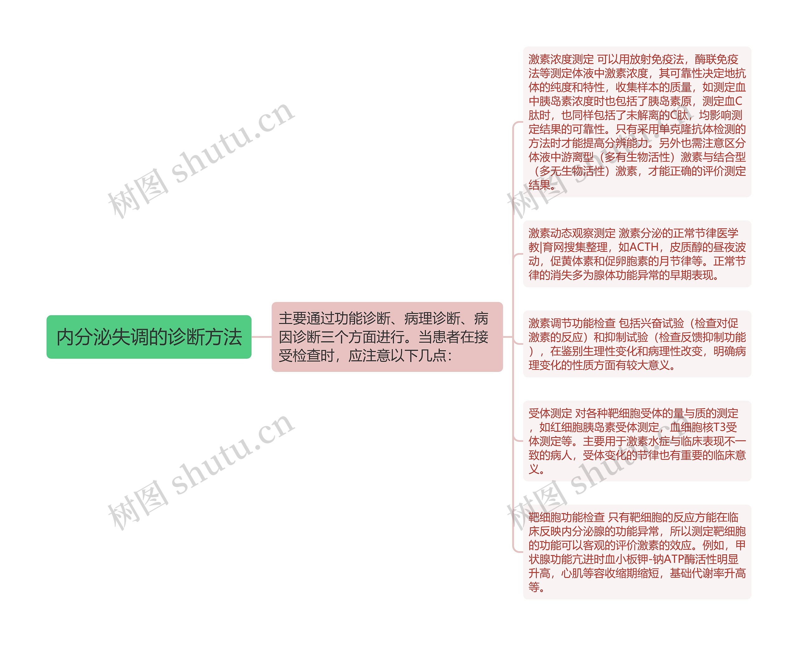 内分泌失调的诊断方法思维导图