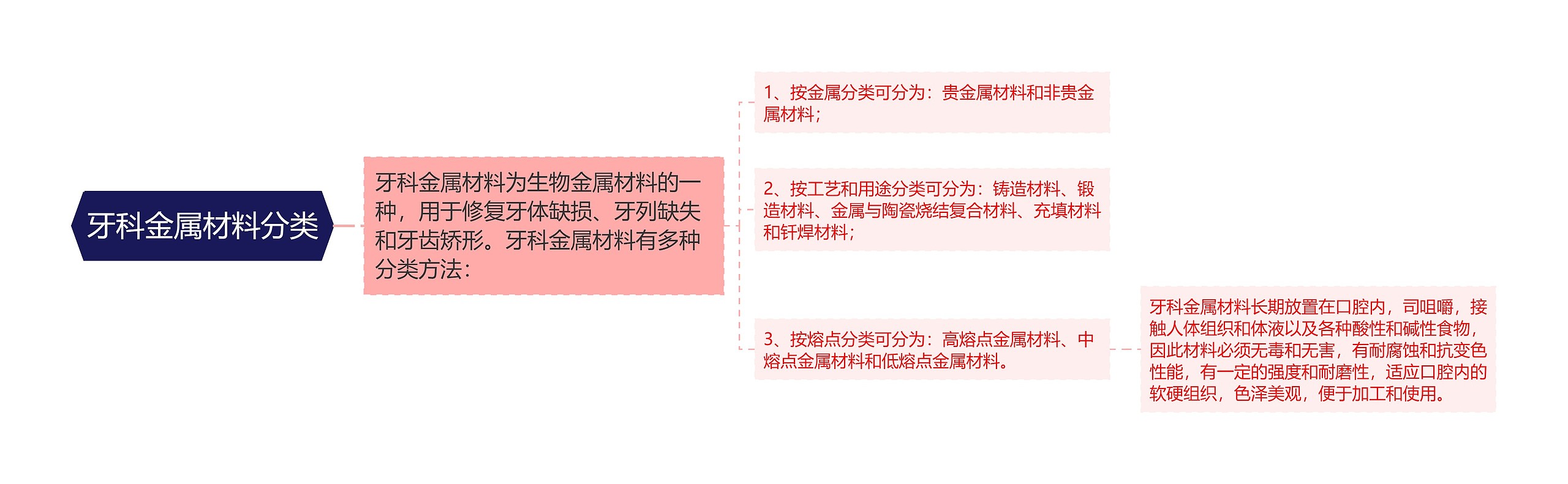 牙科金属材料分类