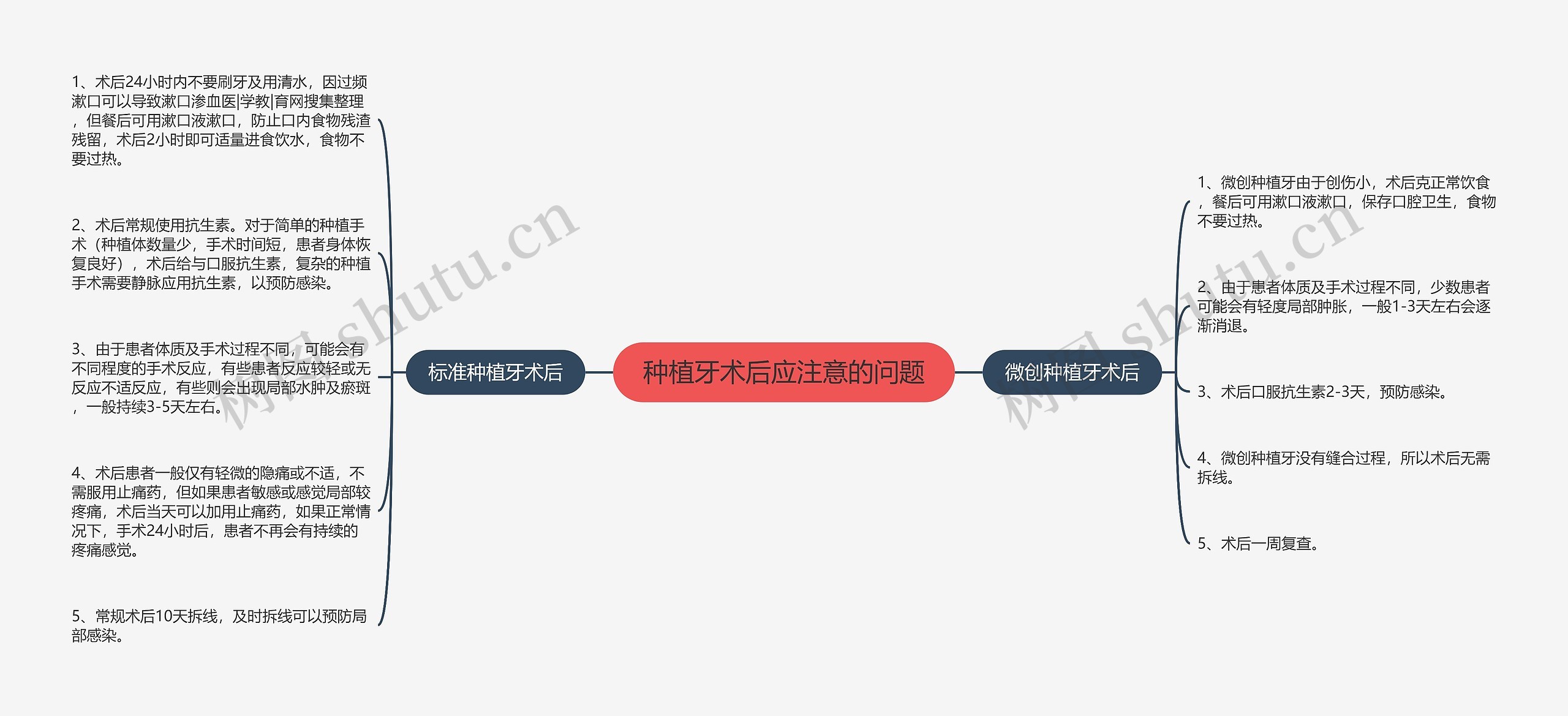 种植牙术后应注意的问题思维导图