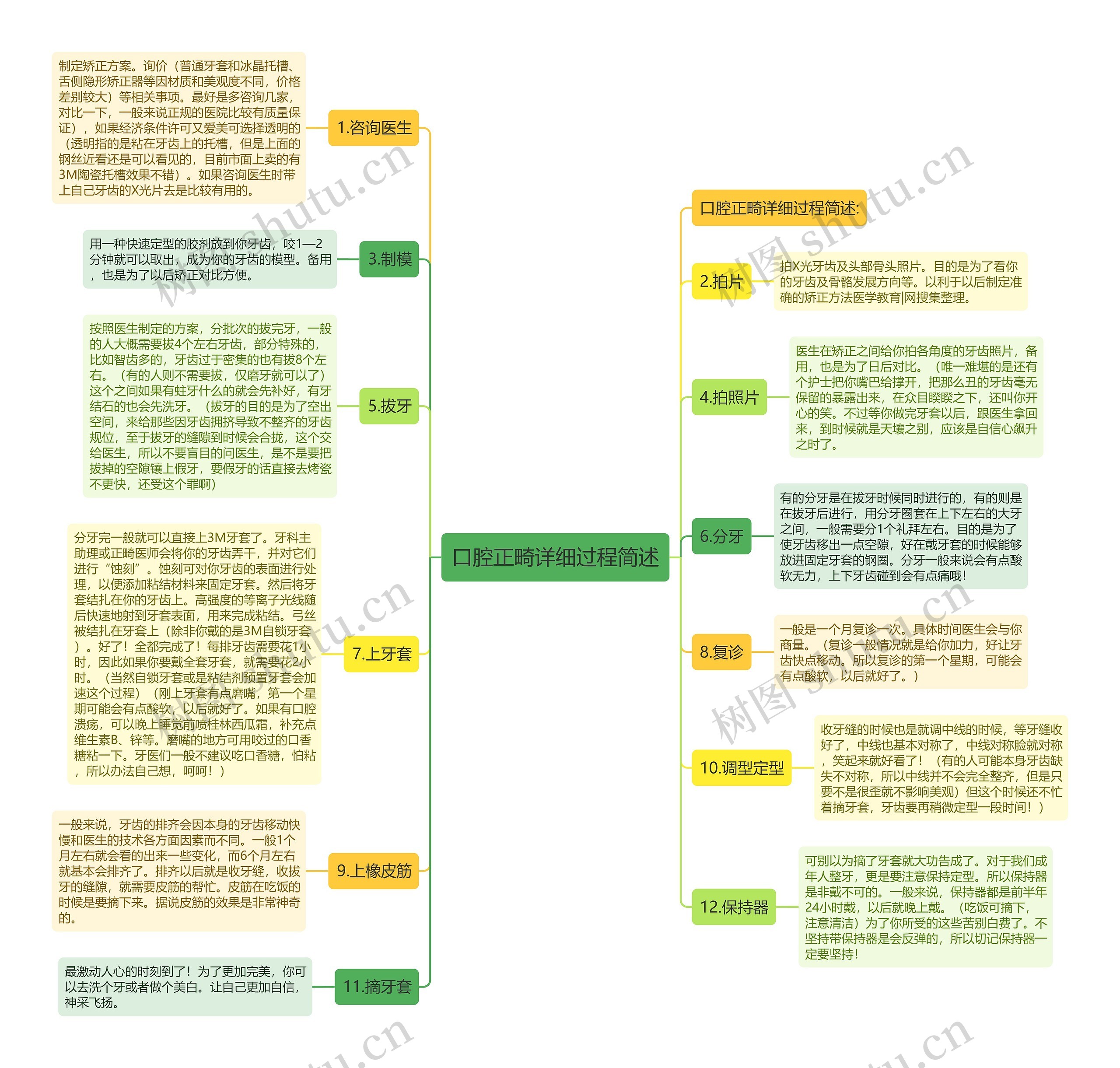 口腔正畸详细过程简述思维导图