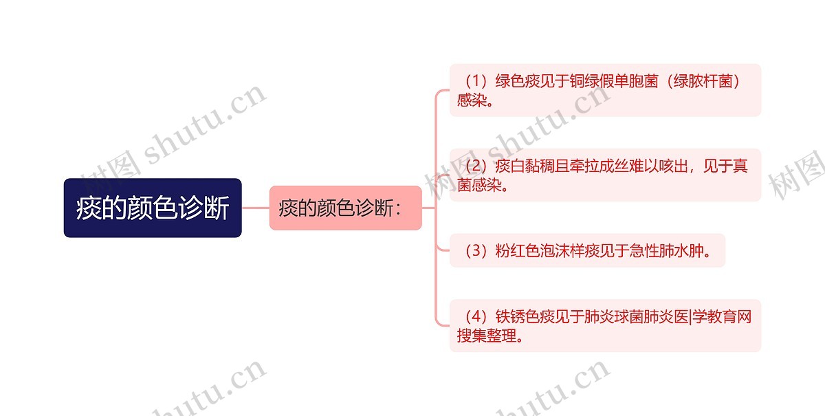 痰的颜色诊断思维导图_编号p6754471-TreeMind树图