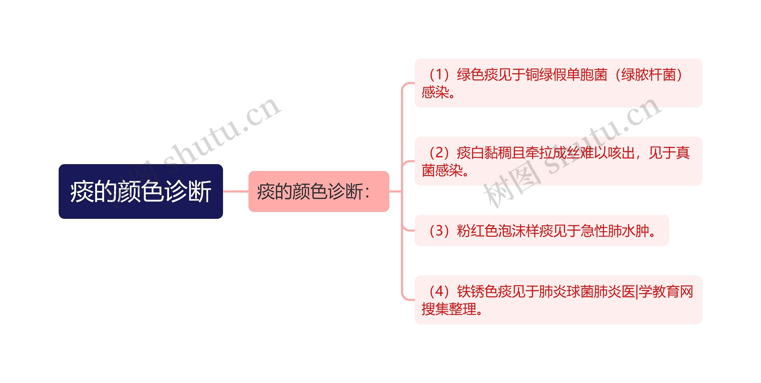 痰的颜色诊断思维导图