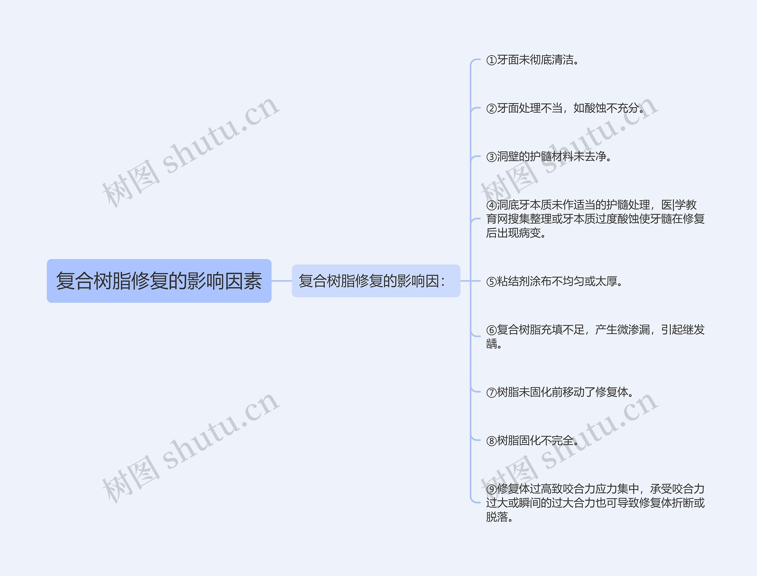 复合树脂修复的影响因素思维导图