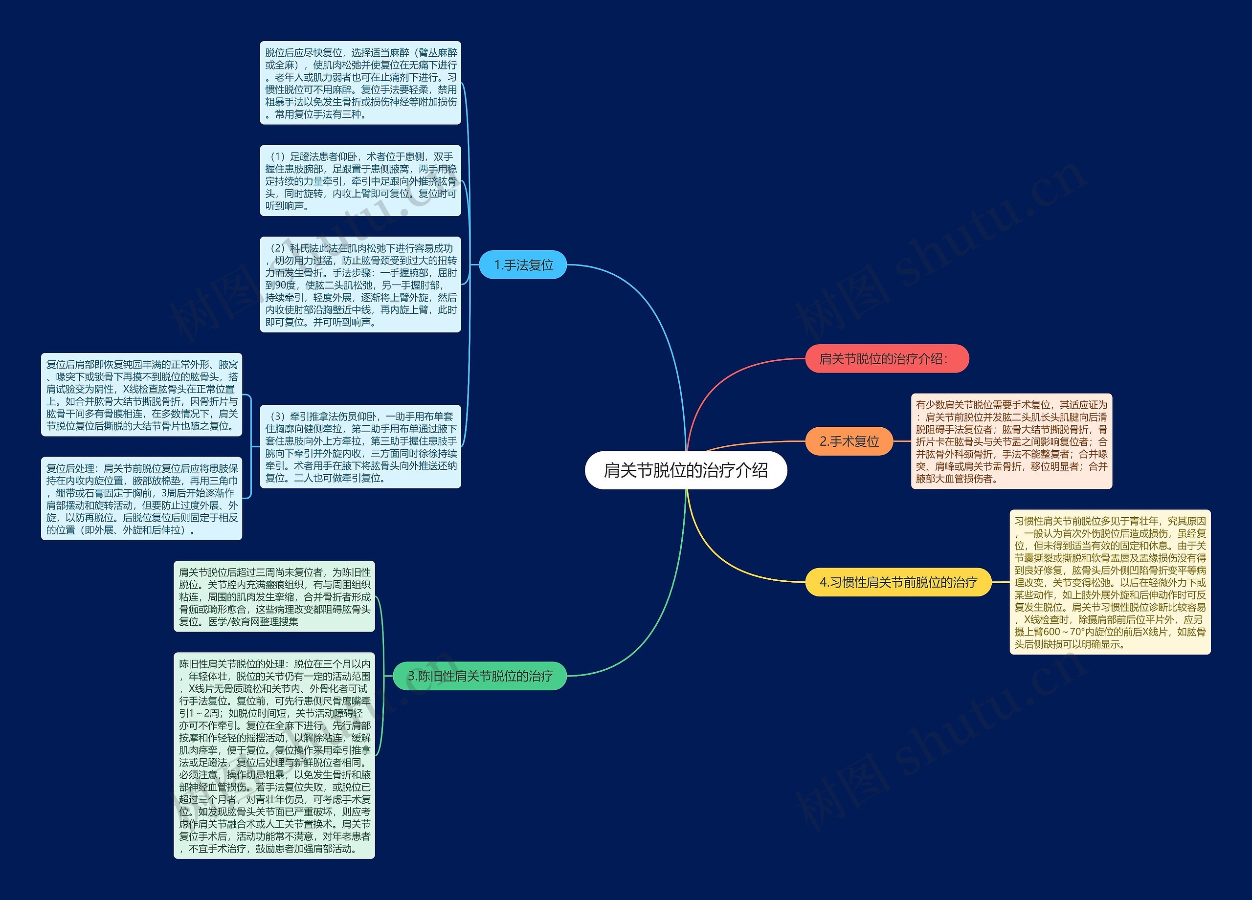 肩关节脱位的治疗介绍思维导图