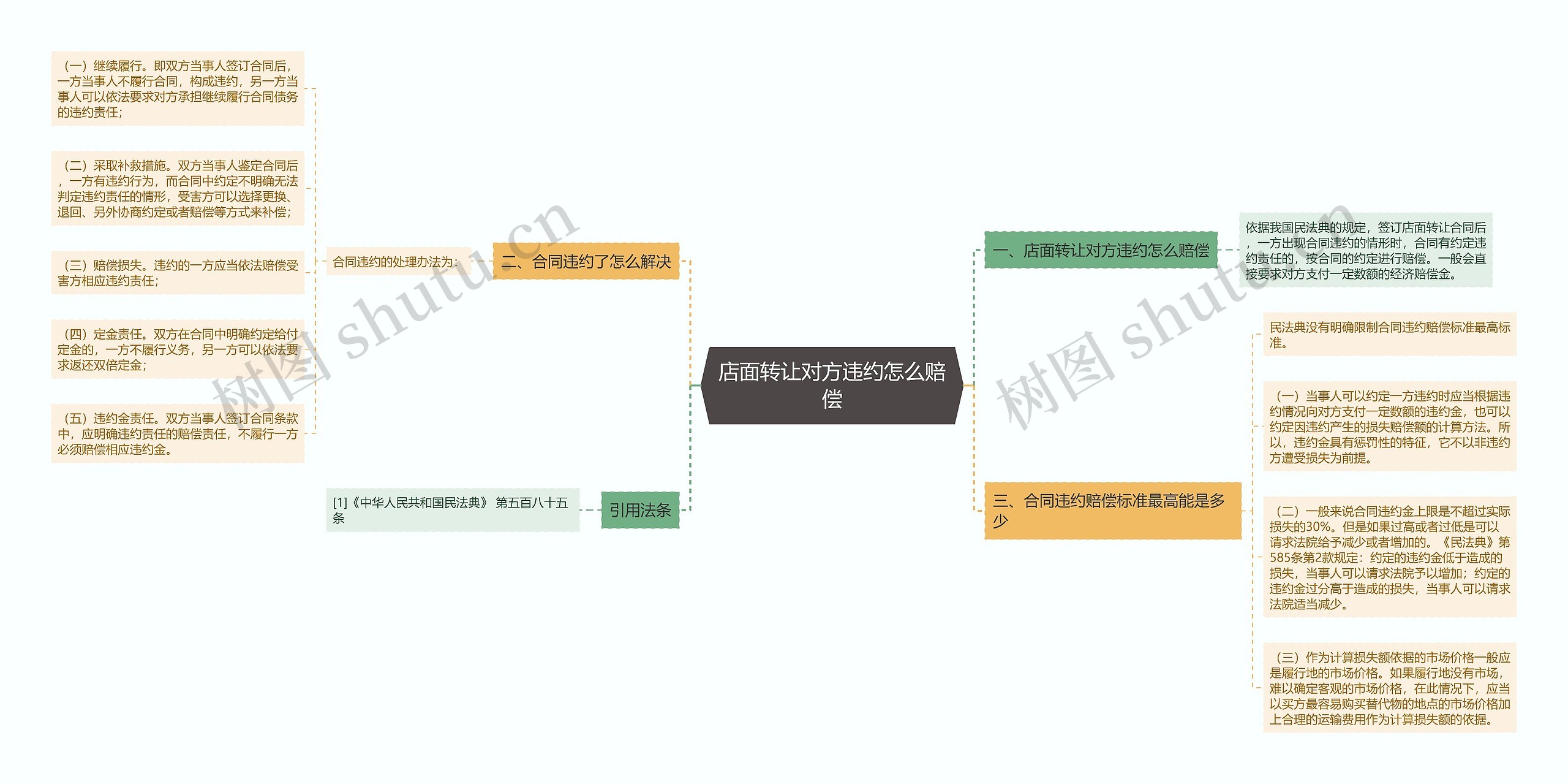 店面转让对方违约怎么赔偿思维导图