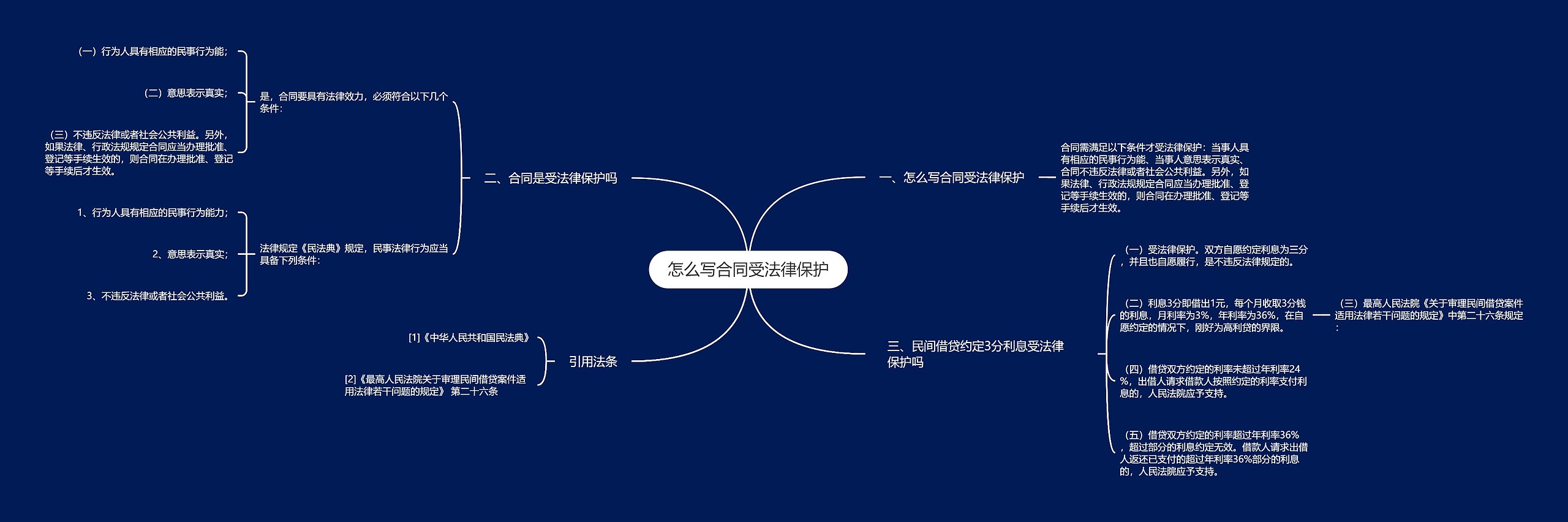 怎么写合同受法律保护思维导图