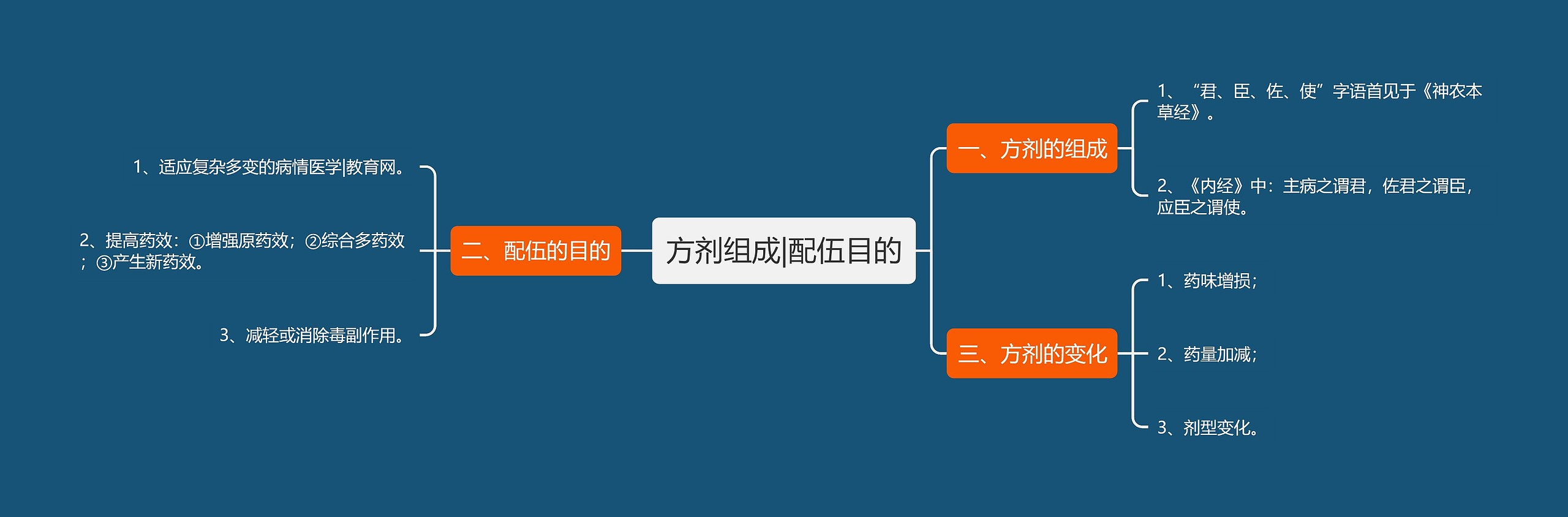 方剂组成|配伍目的 方剂组成|配伍目的