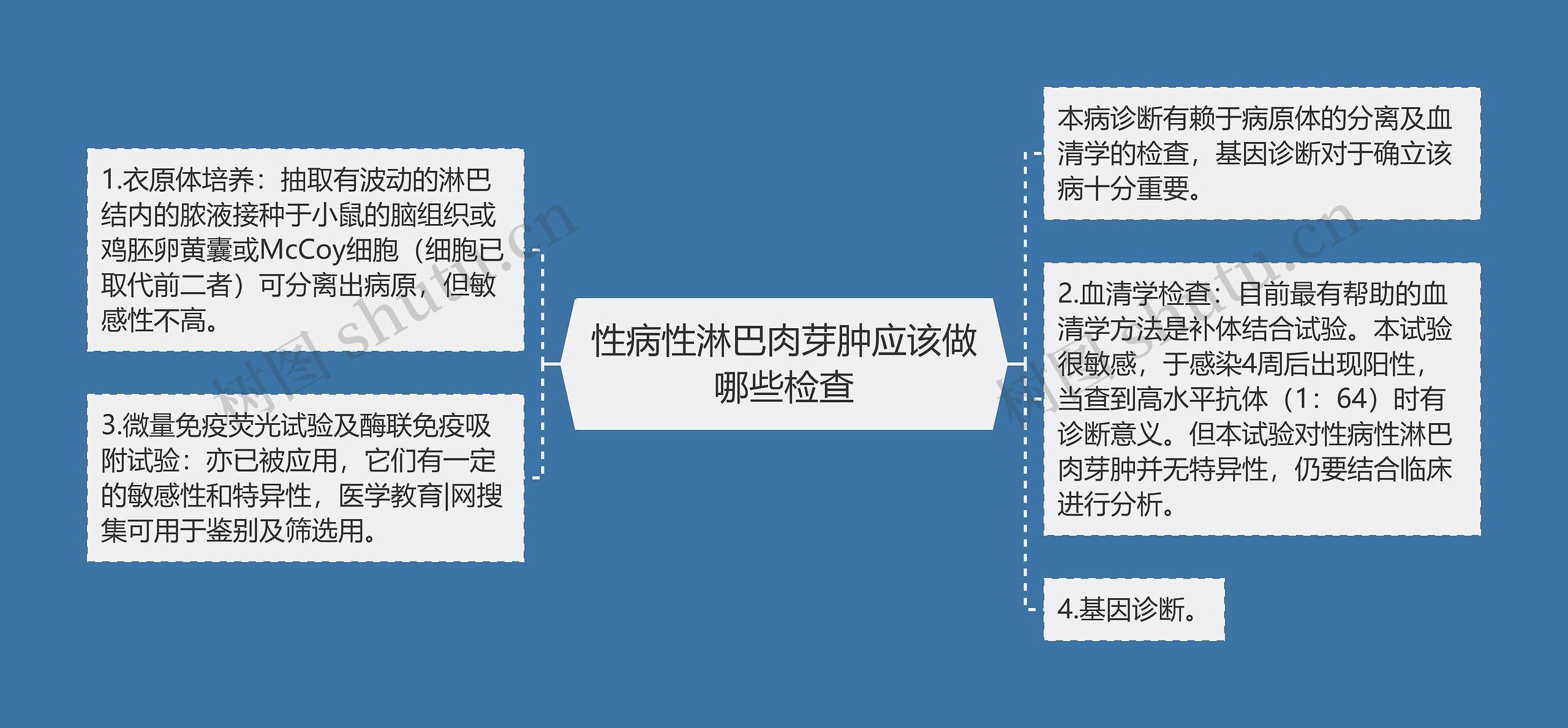 性病性淋巴肉芽肿应该做哪些检查思维导图