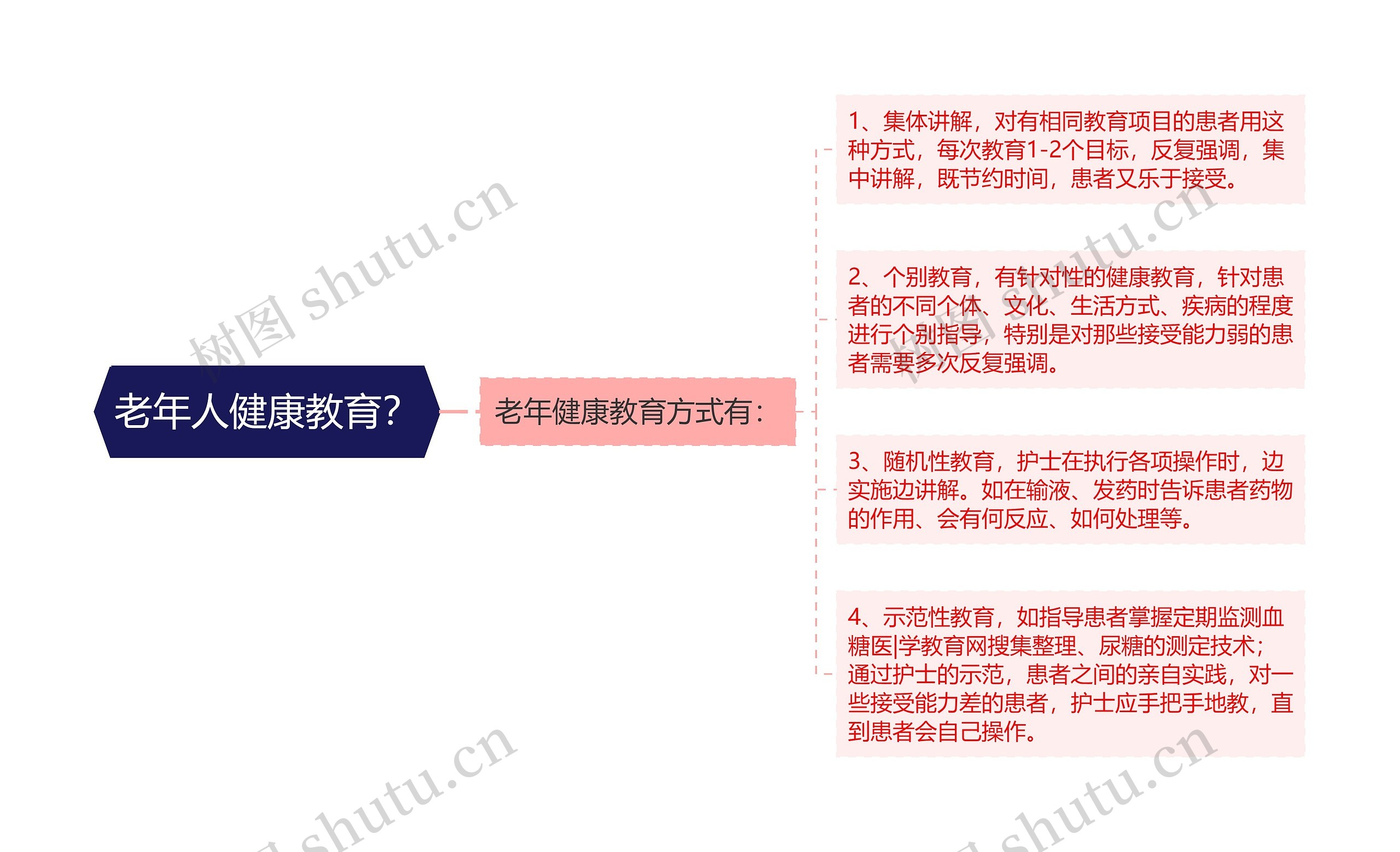 老年人健康教育？思维导图