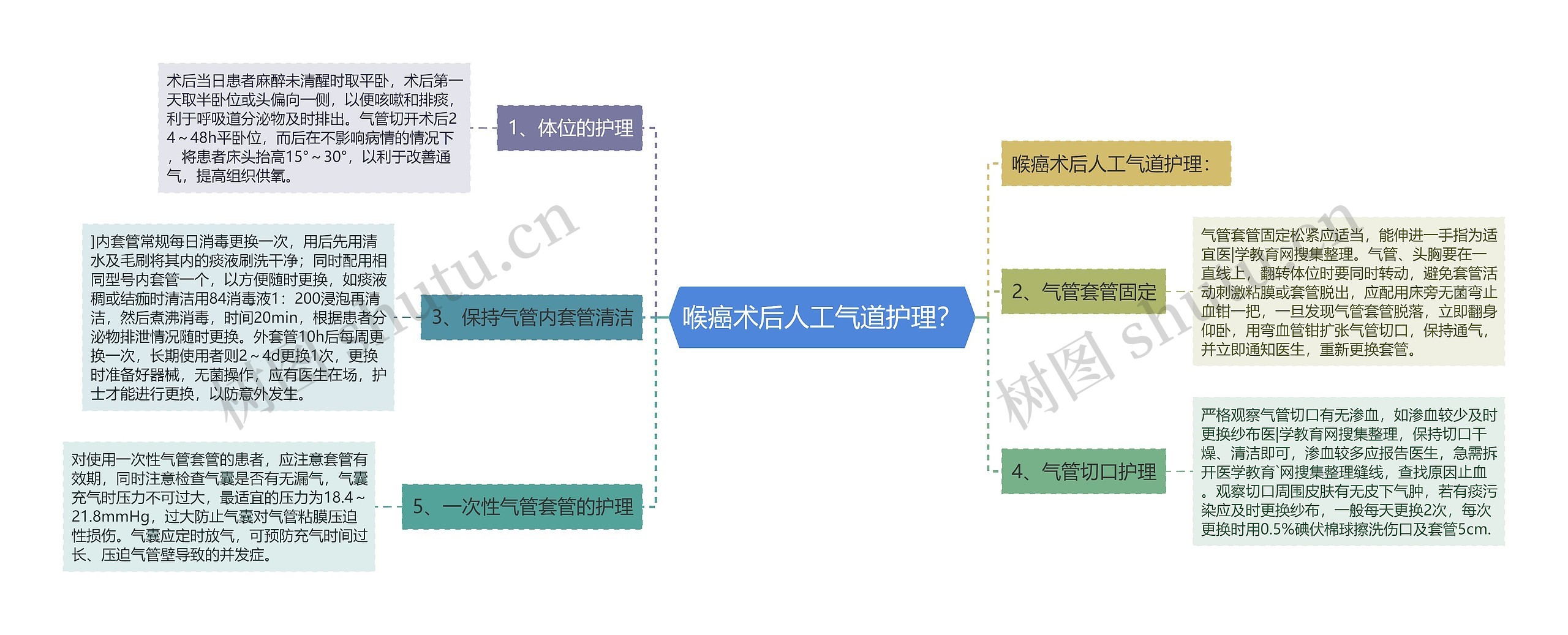 喉癌术后人工气道护理？