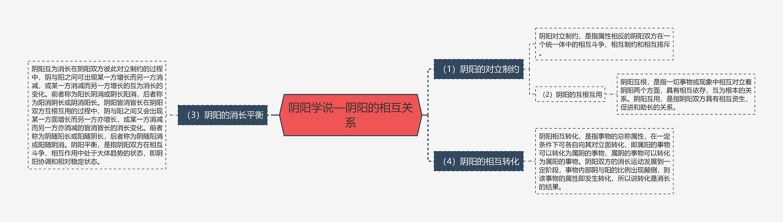 阴阳学说—阴阳的相互关系