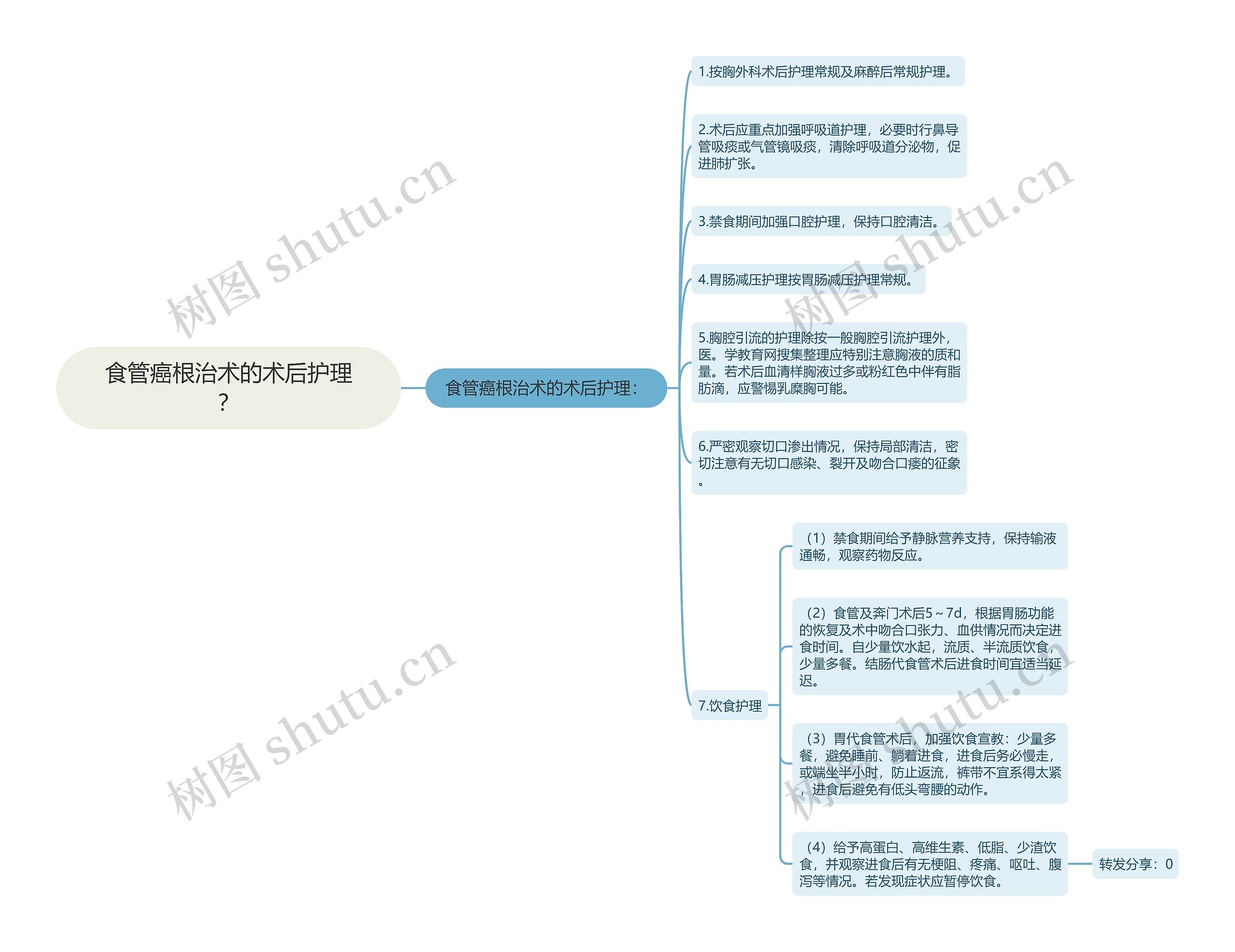 食管癌根治术的术后护理？思维导图