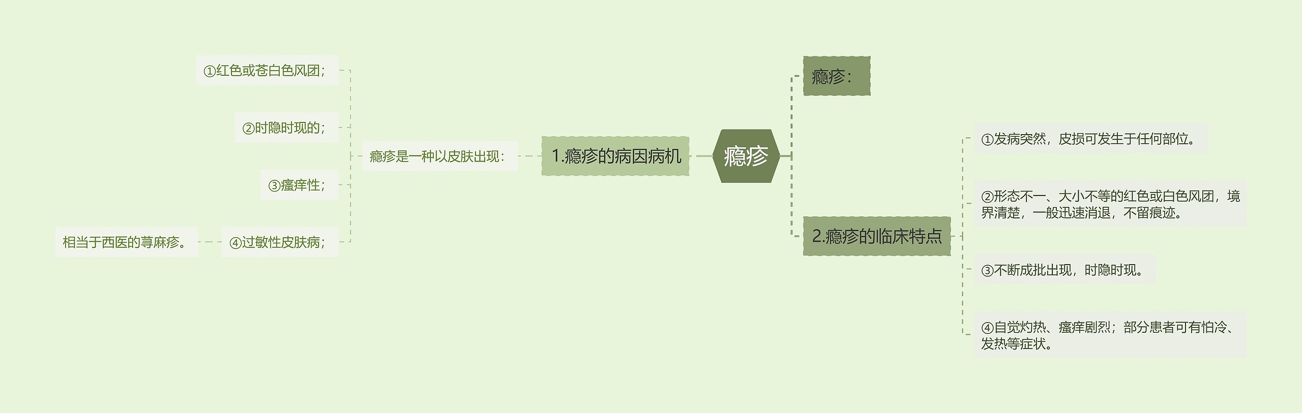 瘾疹思维导图