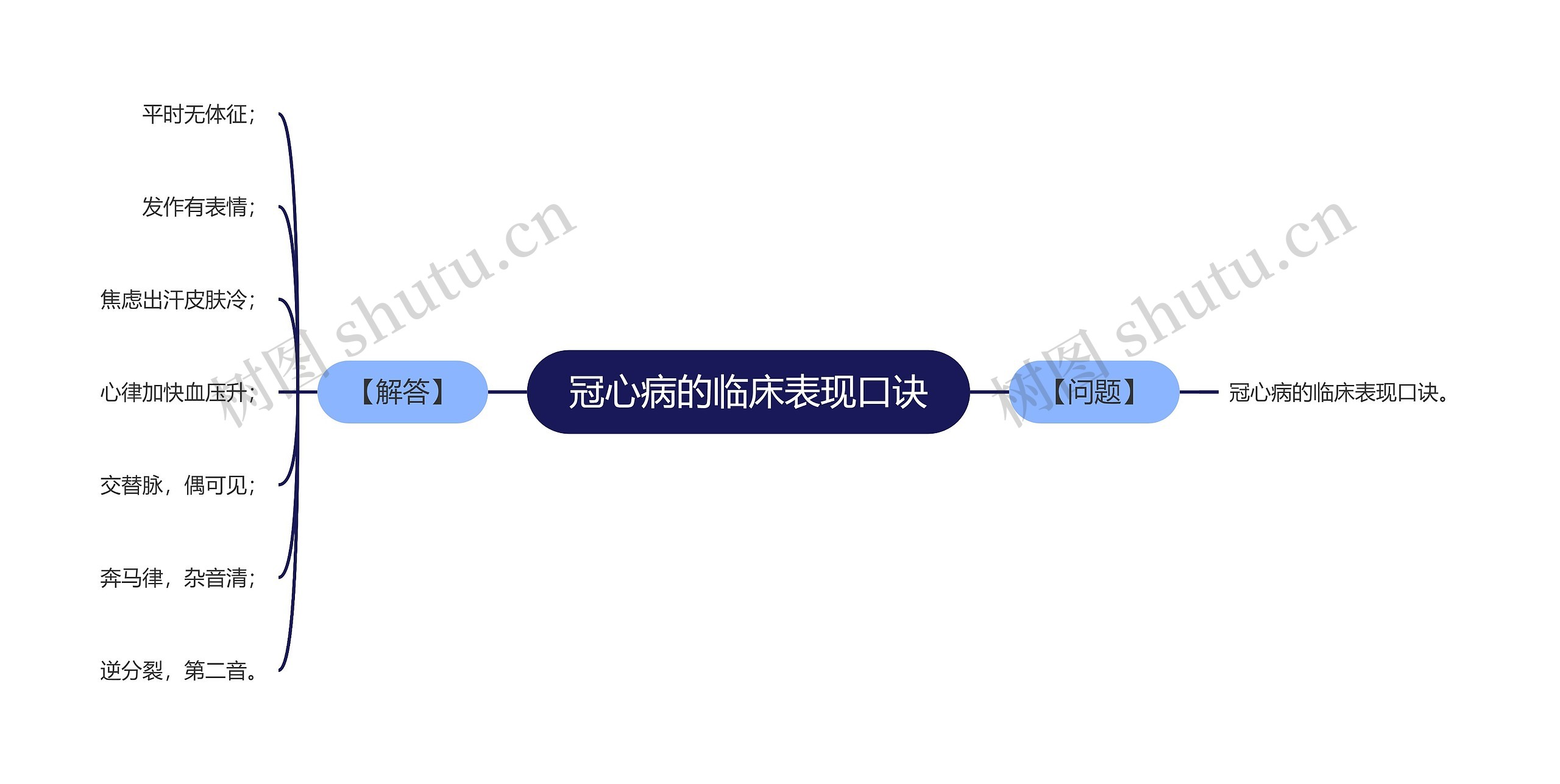 冠心病的临床表现口诀