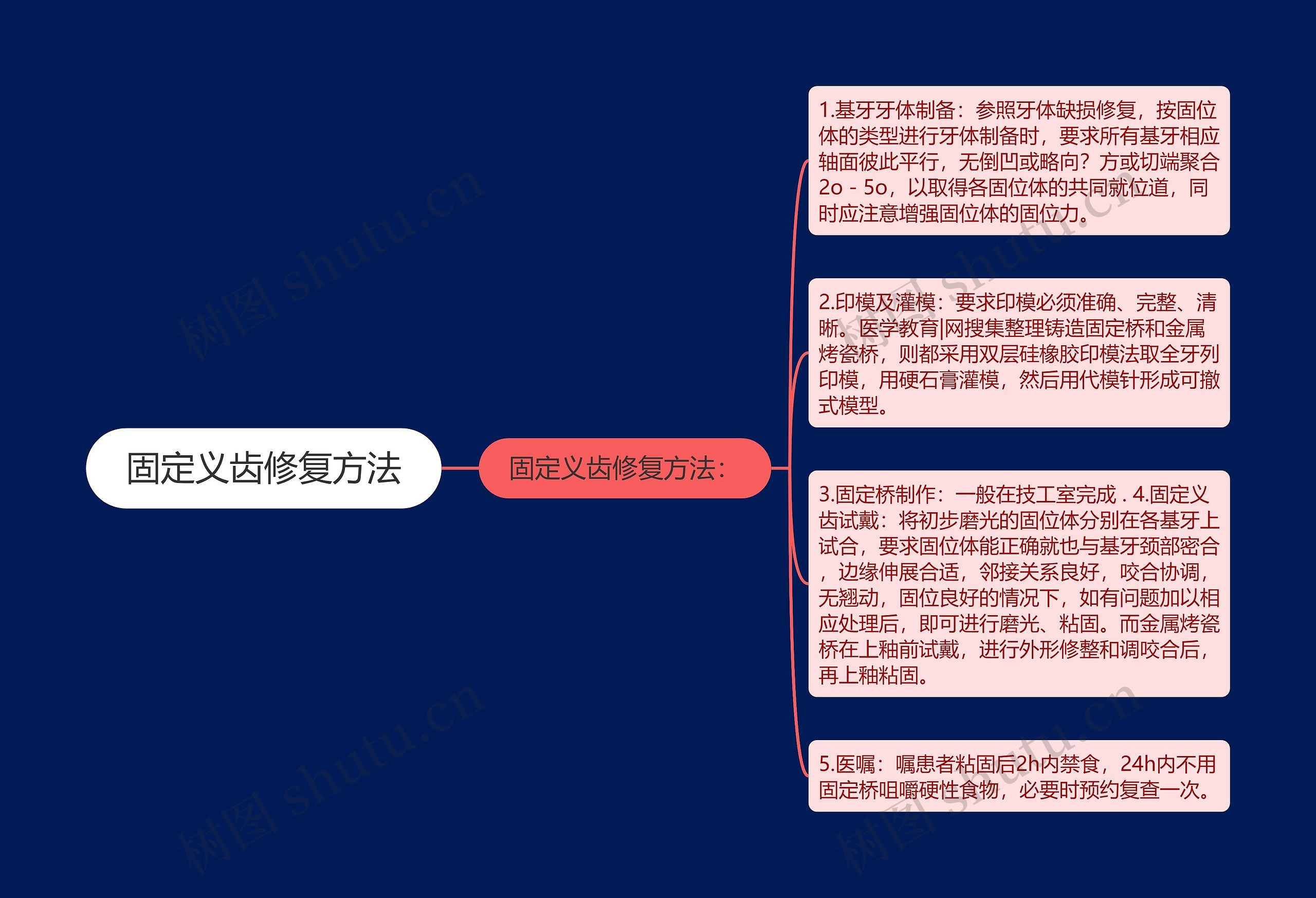 固定义齿修复方法思维导图