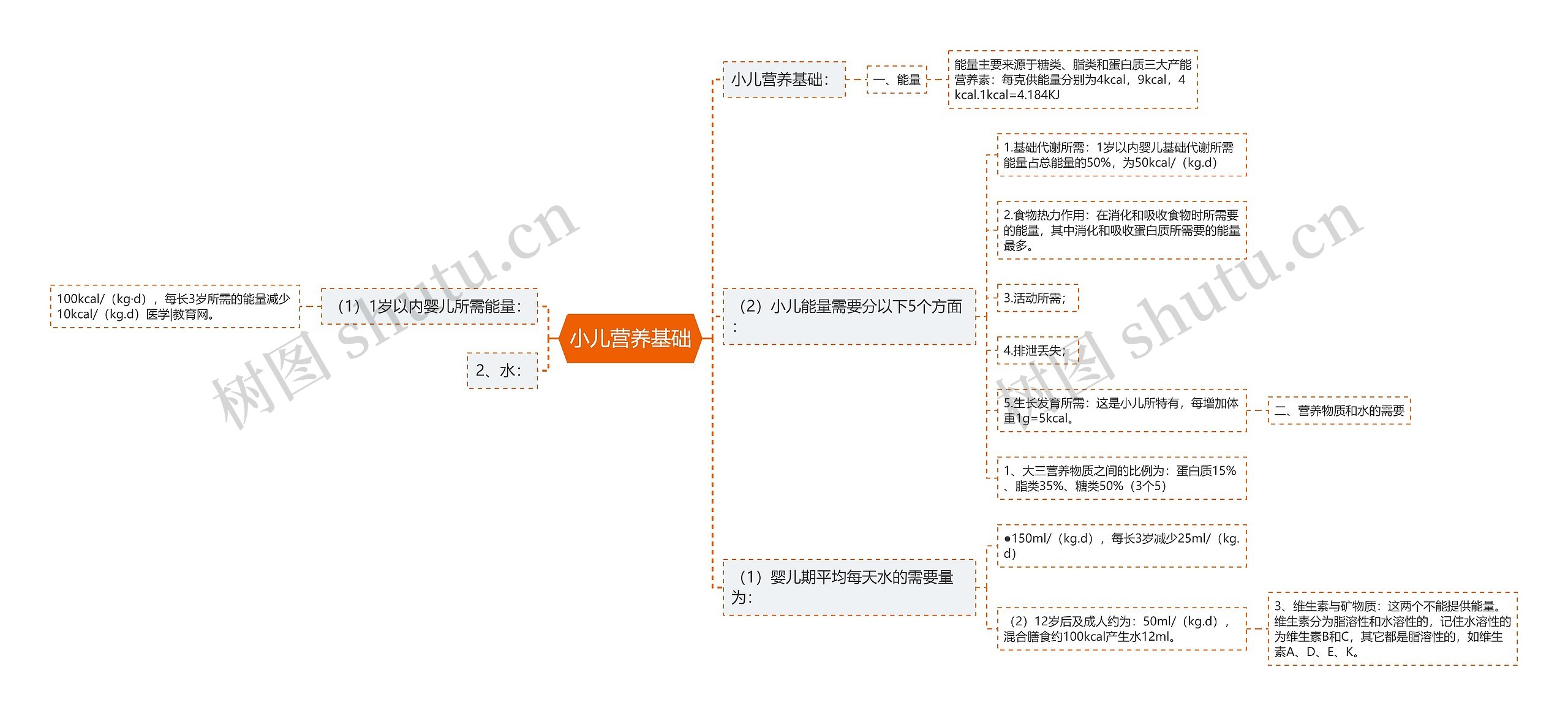 小儿营养基础思维导图