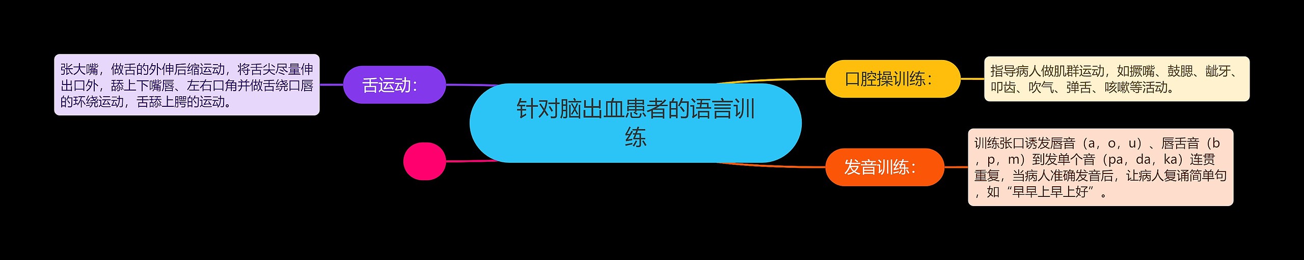 针对脑出血患者的语言训练思维导图